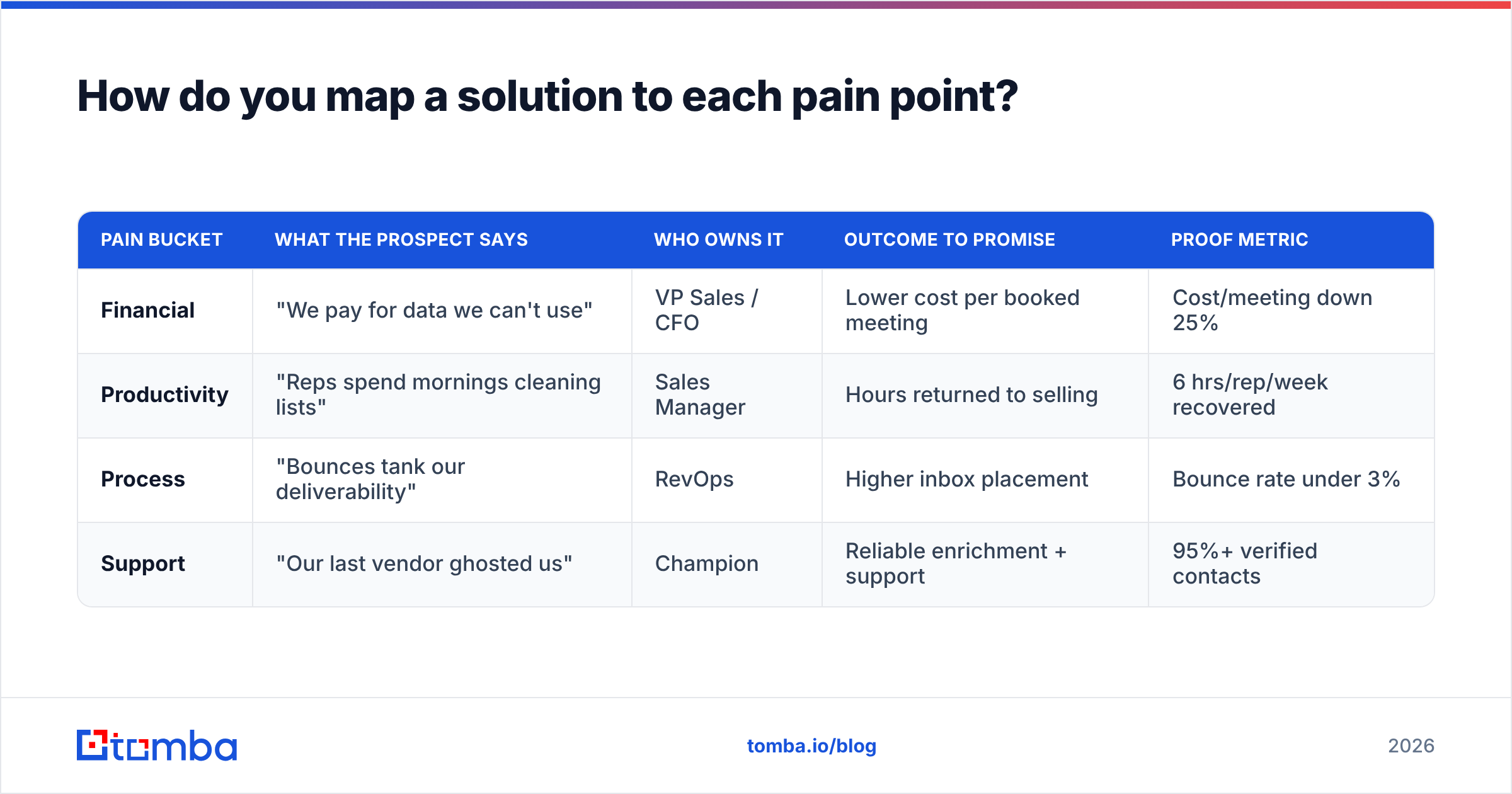 Diagram: How do you map a solution to each pain point