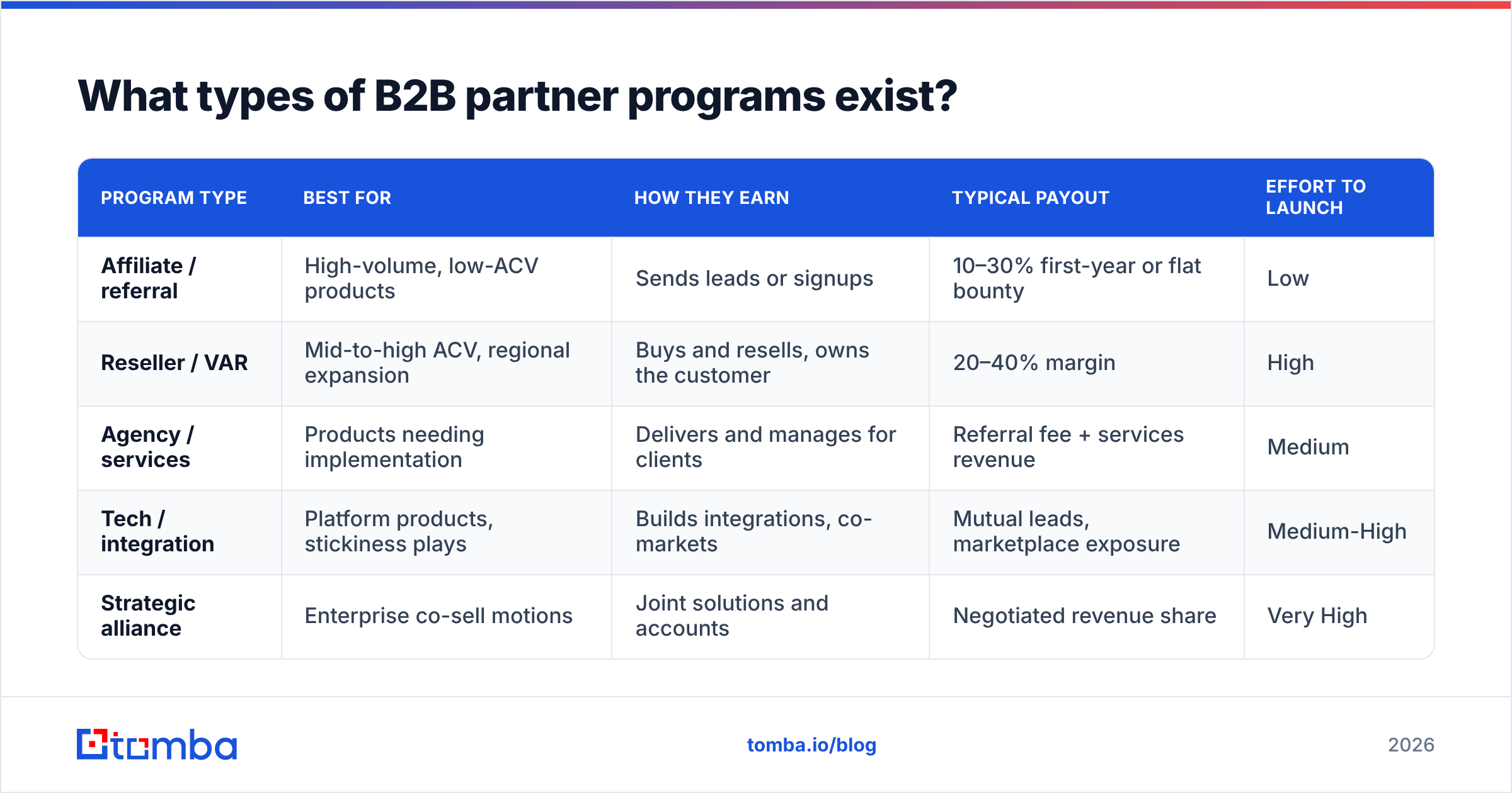 Diagram: What types of B2B partner programs exist
