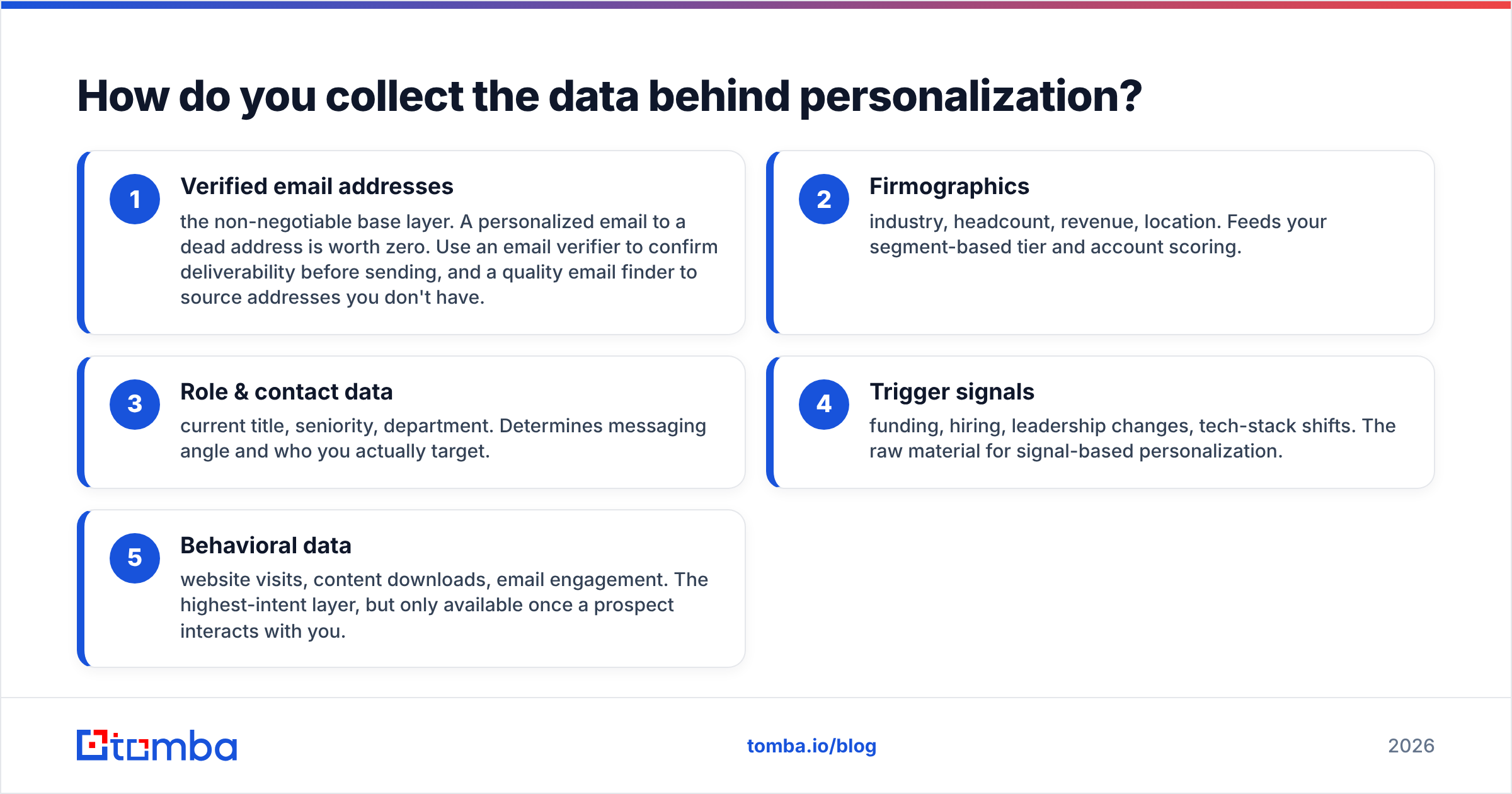 Diagram: How do you collect the data behind personalization