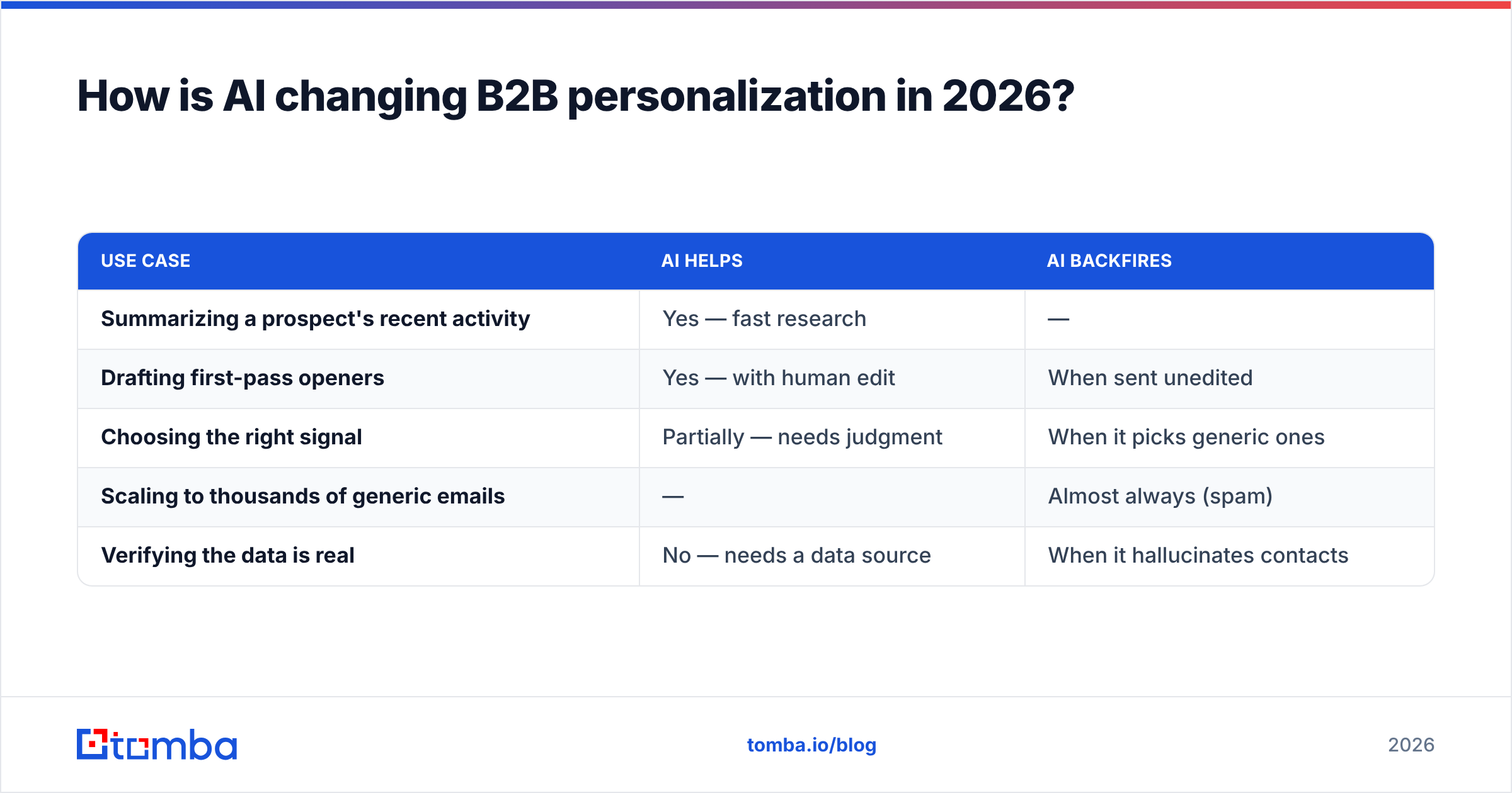Diagram: How is AI changing B2B personalization in 2026