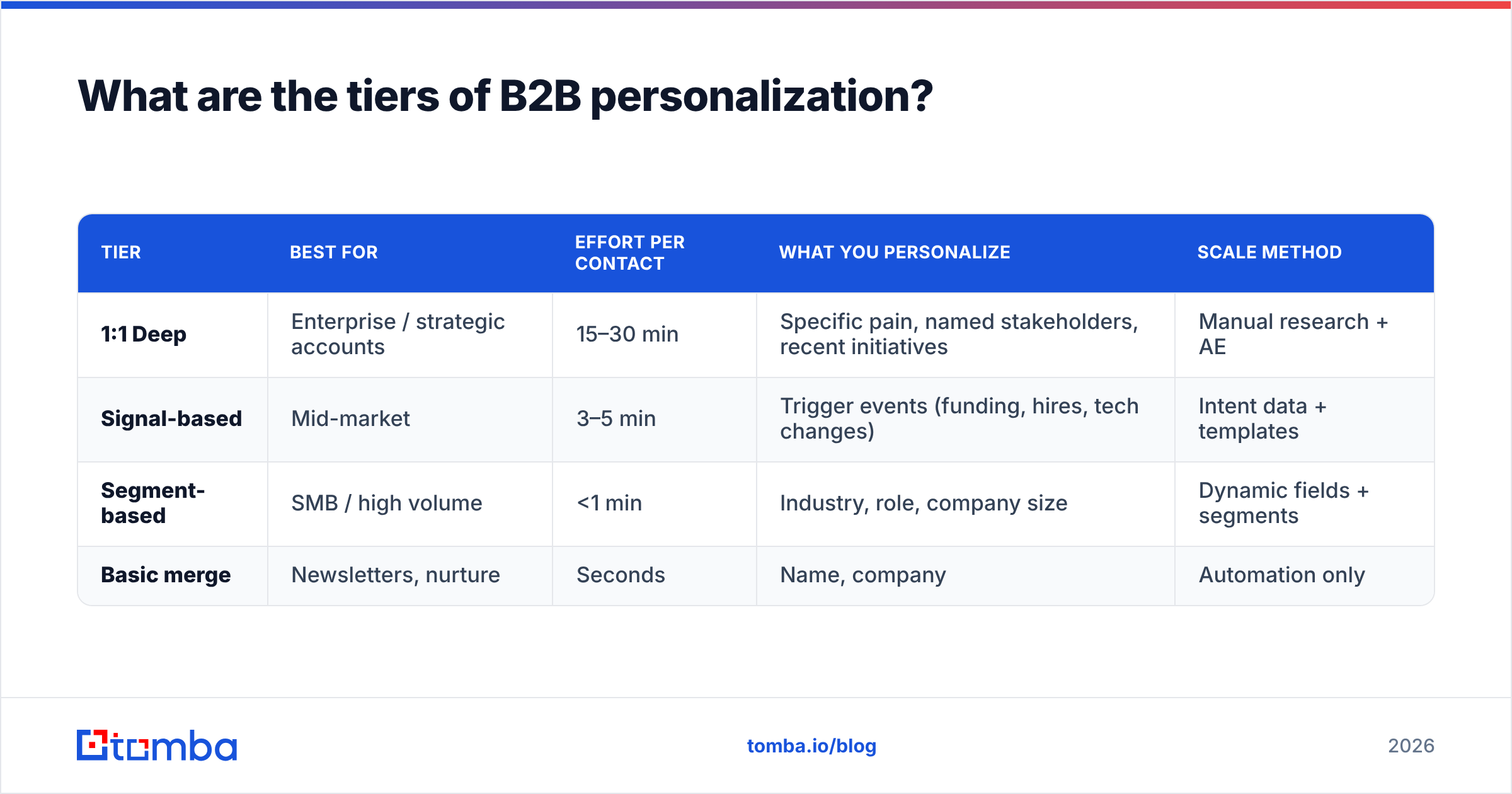 Diagram: What are the tiers of B2B personalization