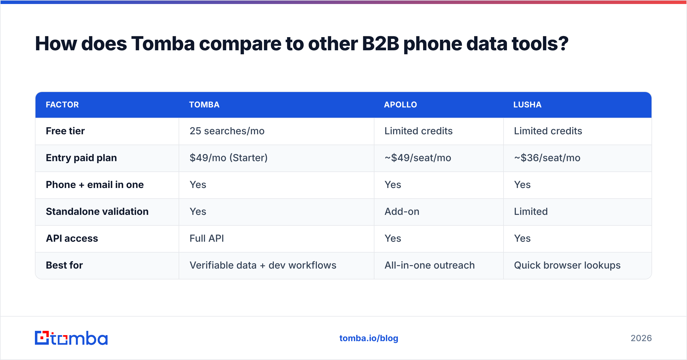 Diagram: How does Tomba compare to other B2B phone data tools