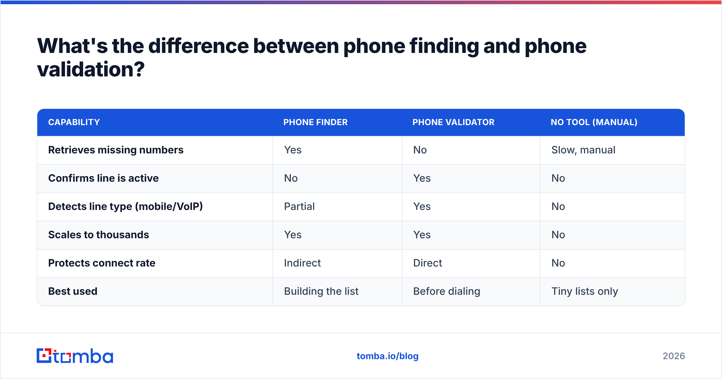 Diagram: What's the difference between phone finding and phone validation