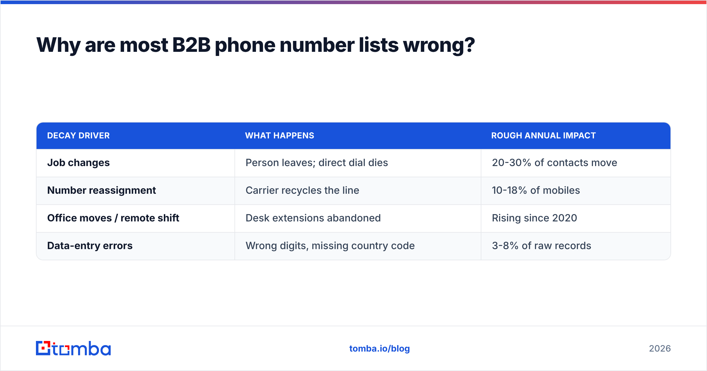 Diagram: Why are most B2B phone number lists wrong
