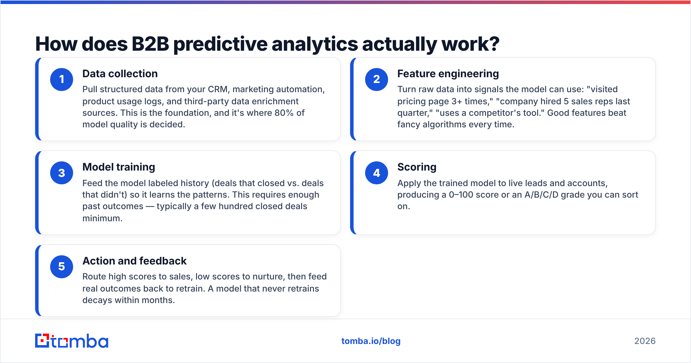 Diagram: How does B2B predictive analytics actually work