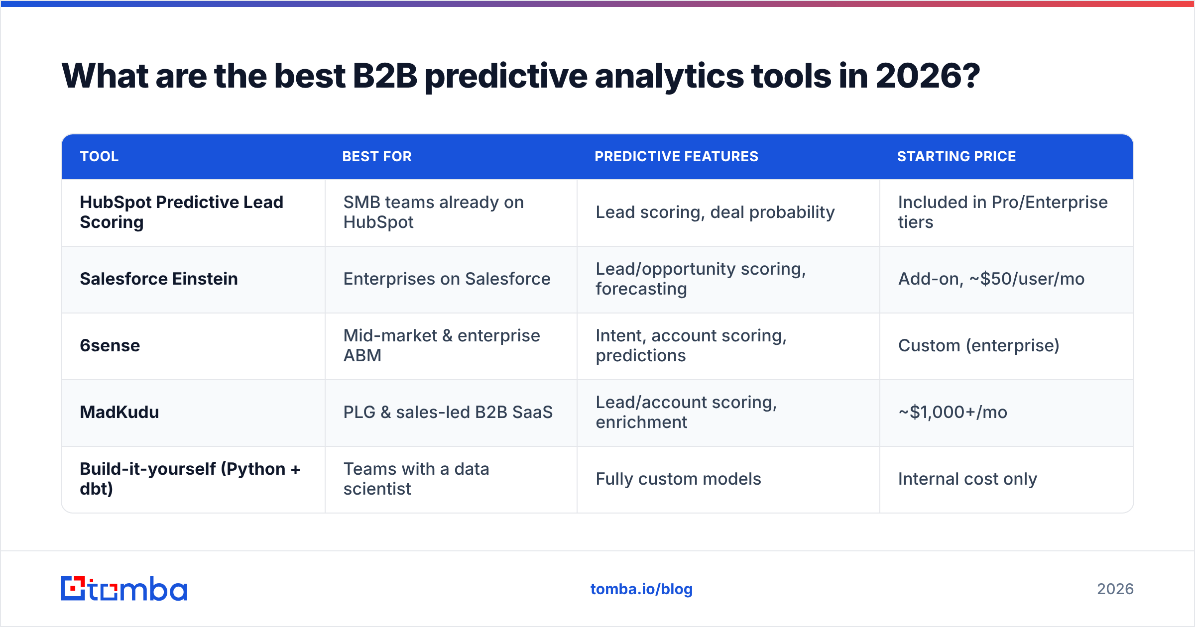 Diagram: What are the best B2B predictive analytics tools in 2026