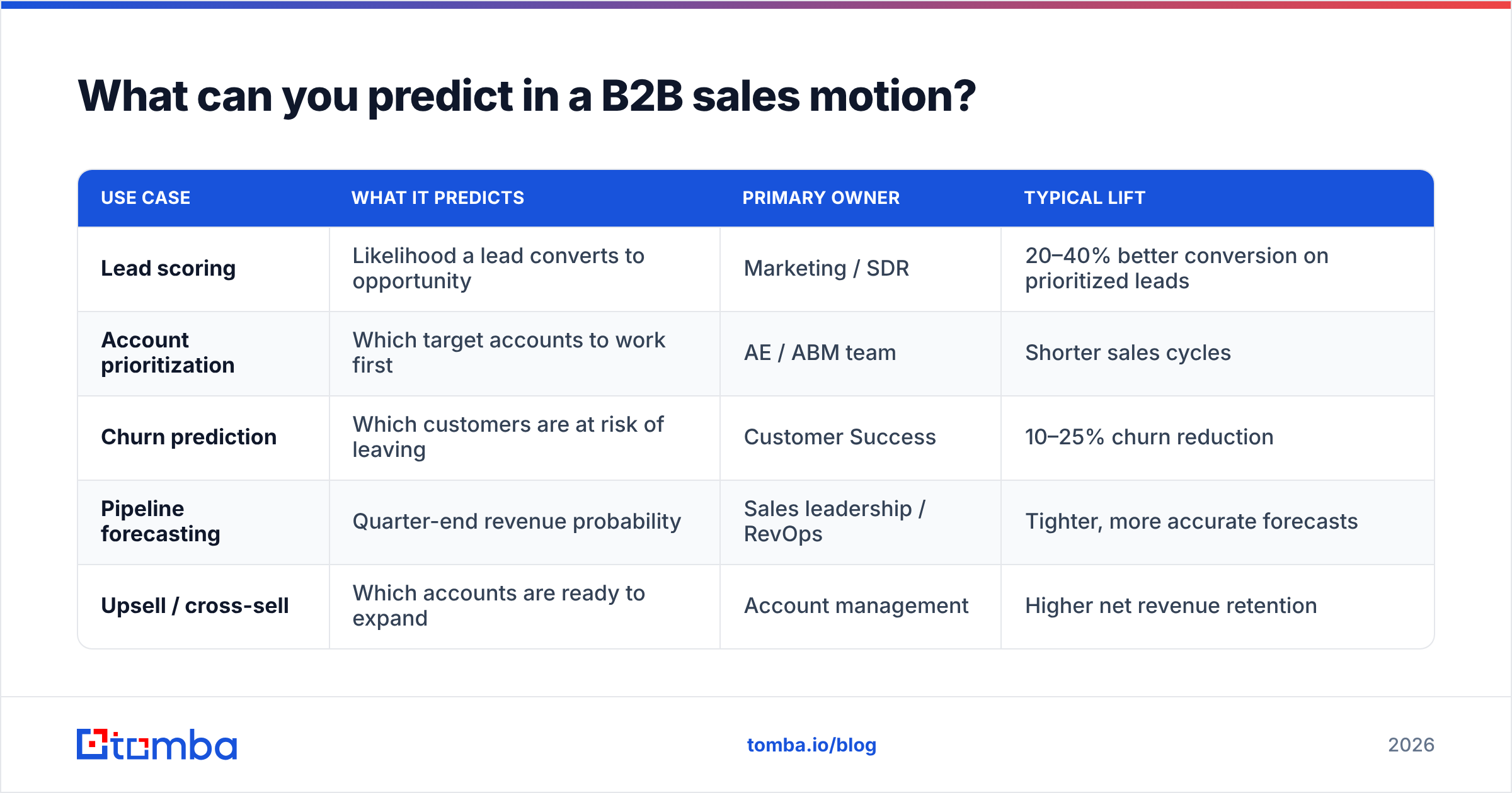 Diagram: What can you predict in a B2B sales motion