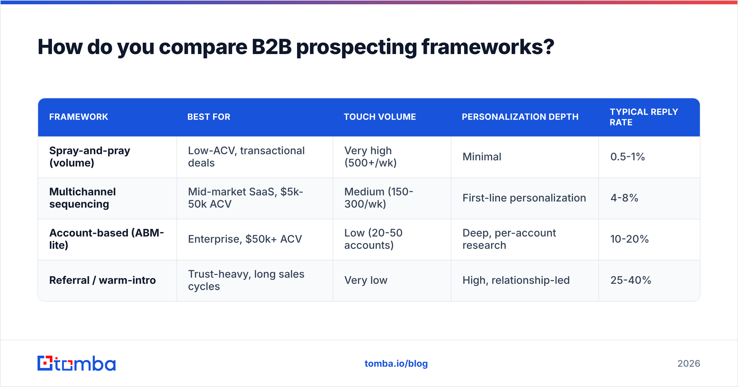 Diagram: How do you compare B2B prospecting frameworks