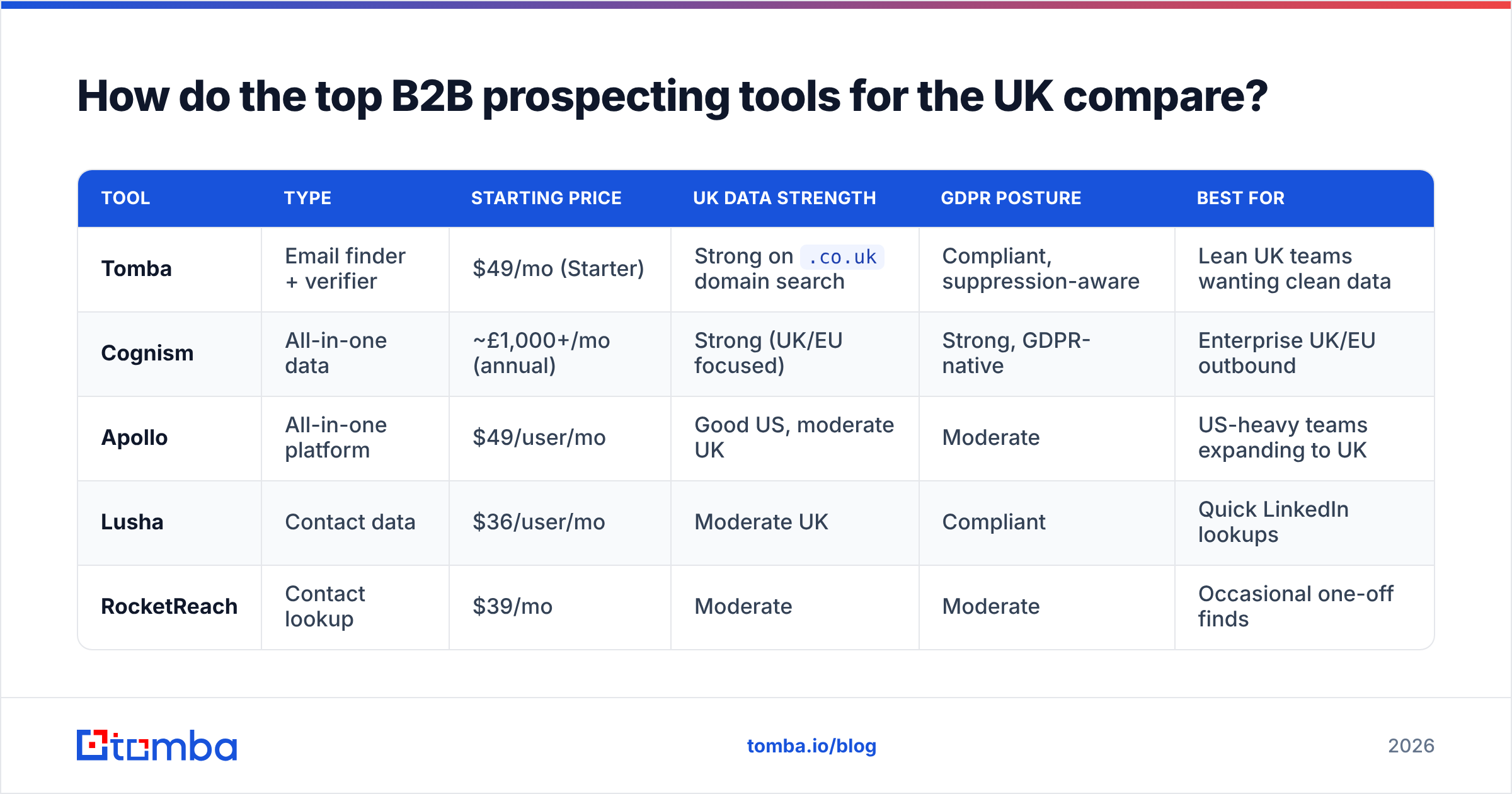 Diagram: How do the top B2B prospecting tools for the UK compare