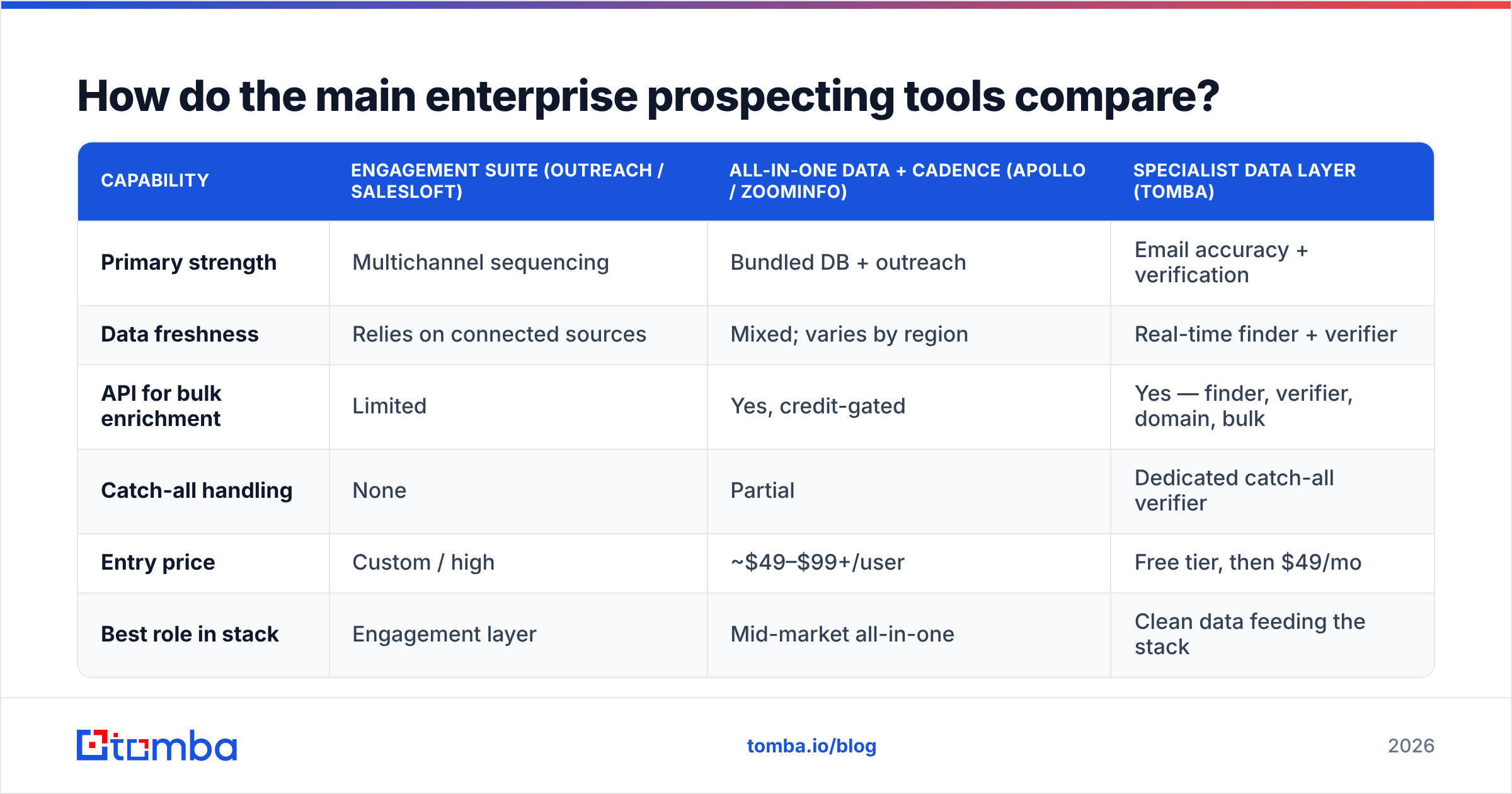 Diagram: How do the main enterprise prospecting tools compare
