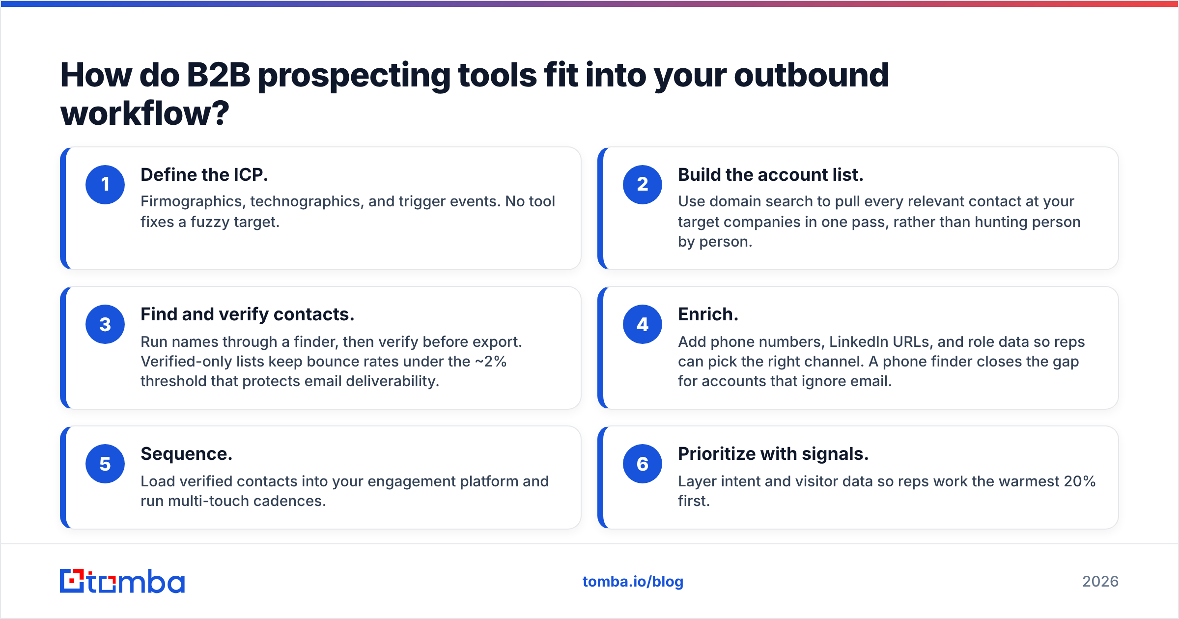 Diagram: How do B2B prospecting tools fit into your outbound workflow