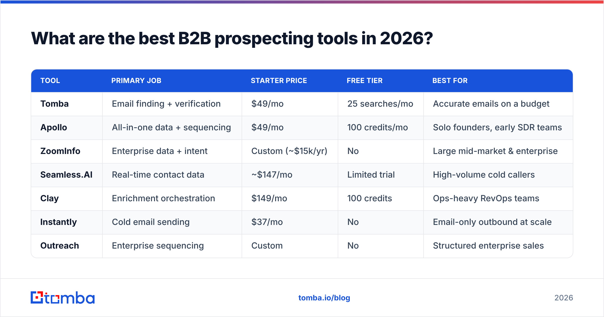 Diagram: What are the best B2B prospecting tools in 2026
