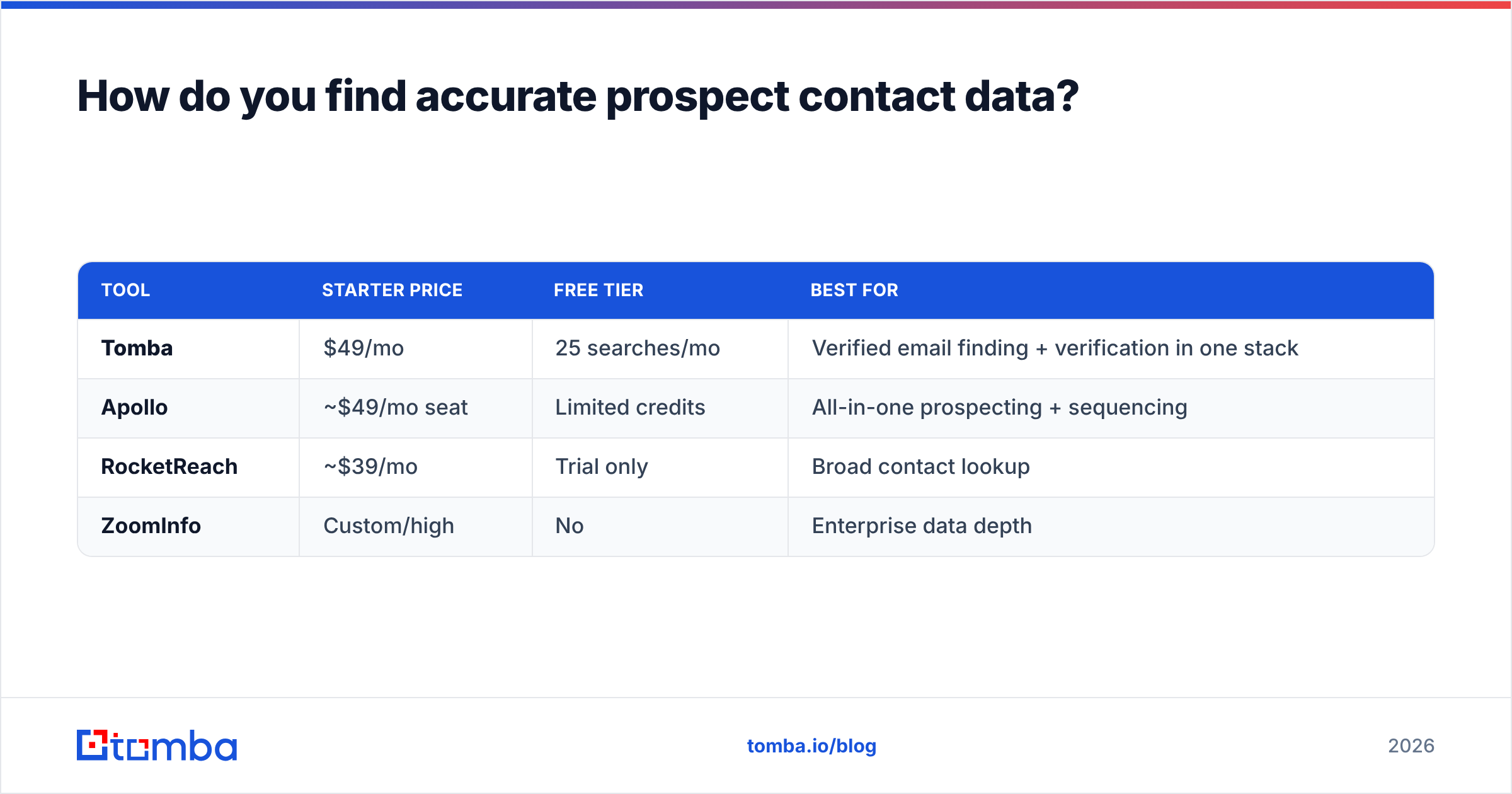 Diagram: How do you find accurate prospect contact data