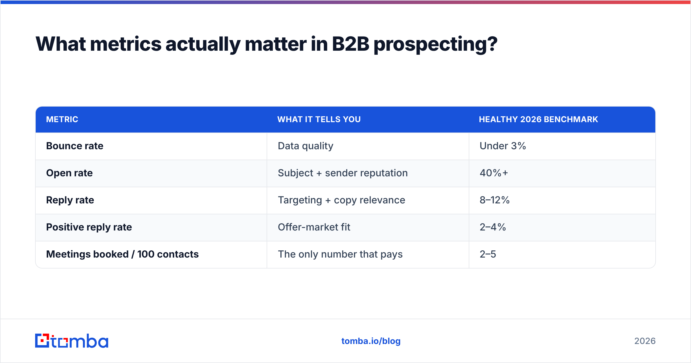 Diagram: What metrics actually matter in B2B prospecting