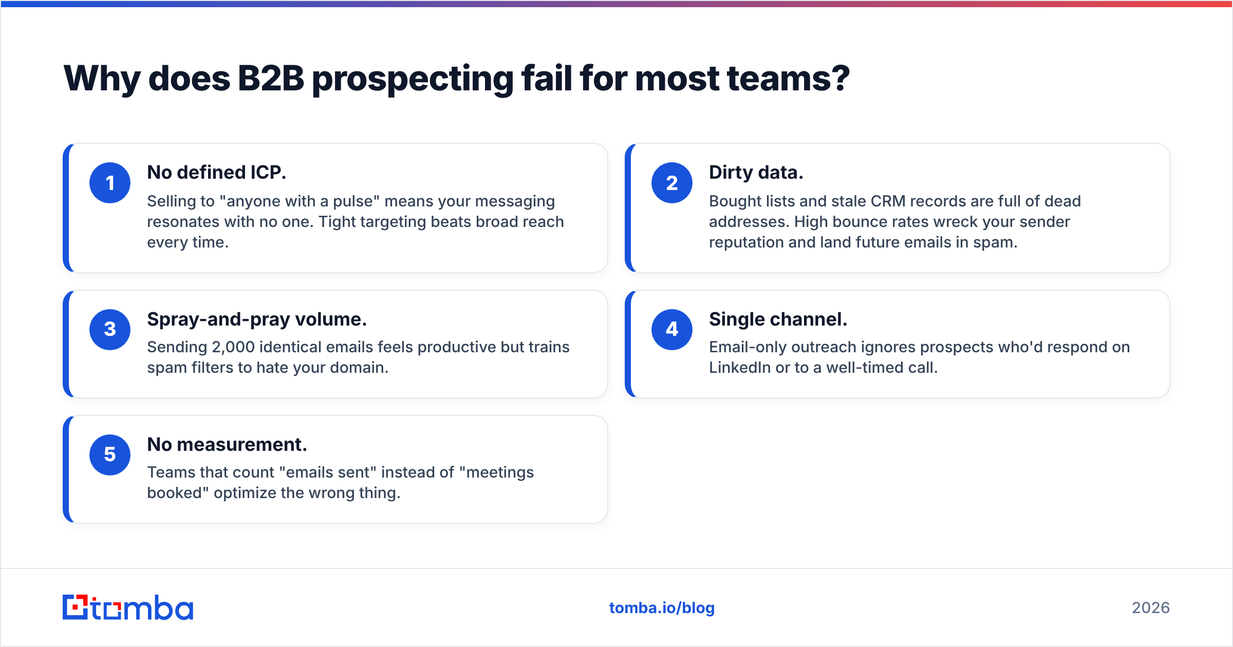 Diagram: Why does B2B prospecting fail for most teams