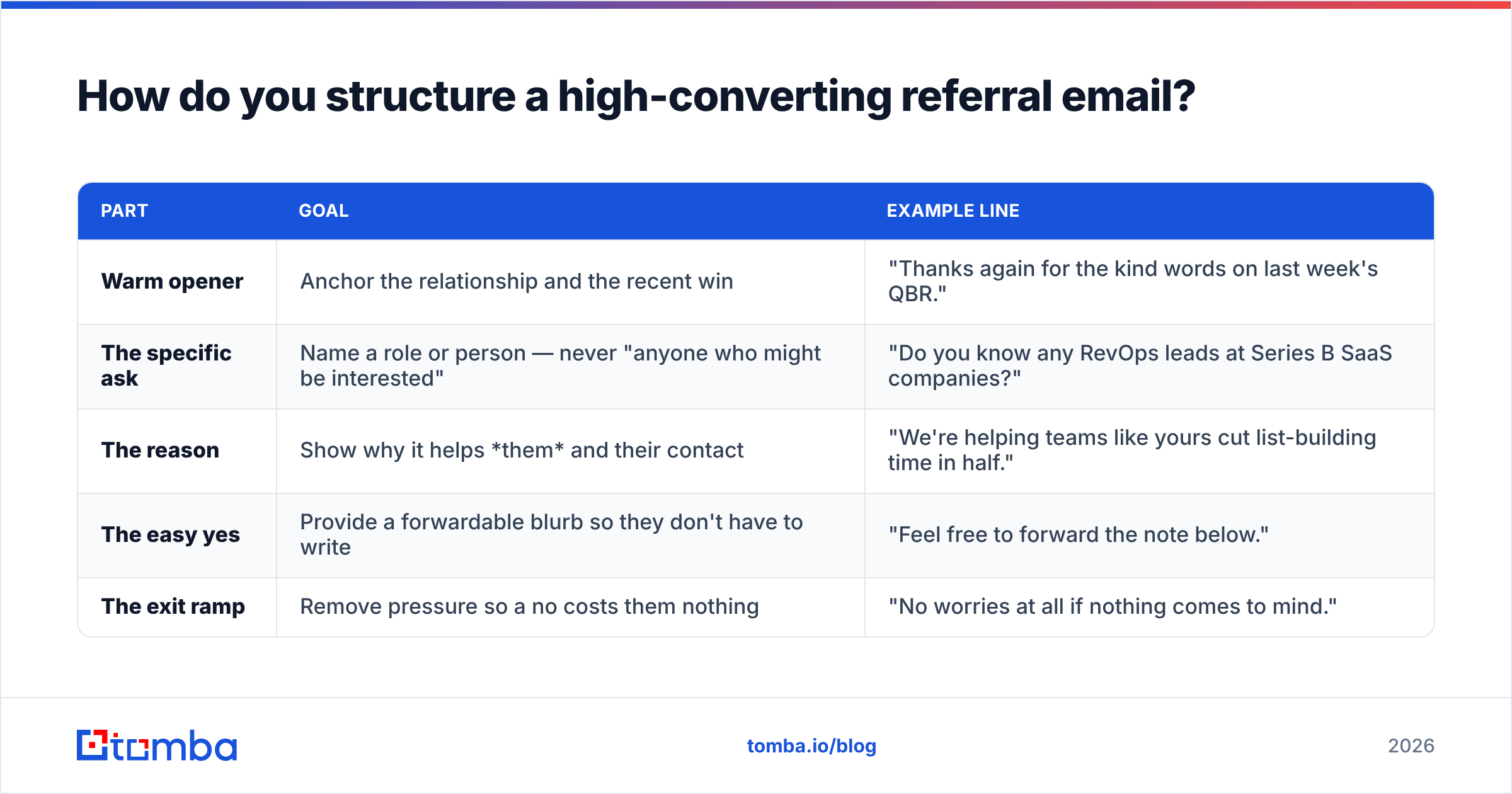 Diagram: How do you structure a high-converting referral email
