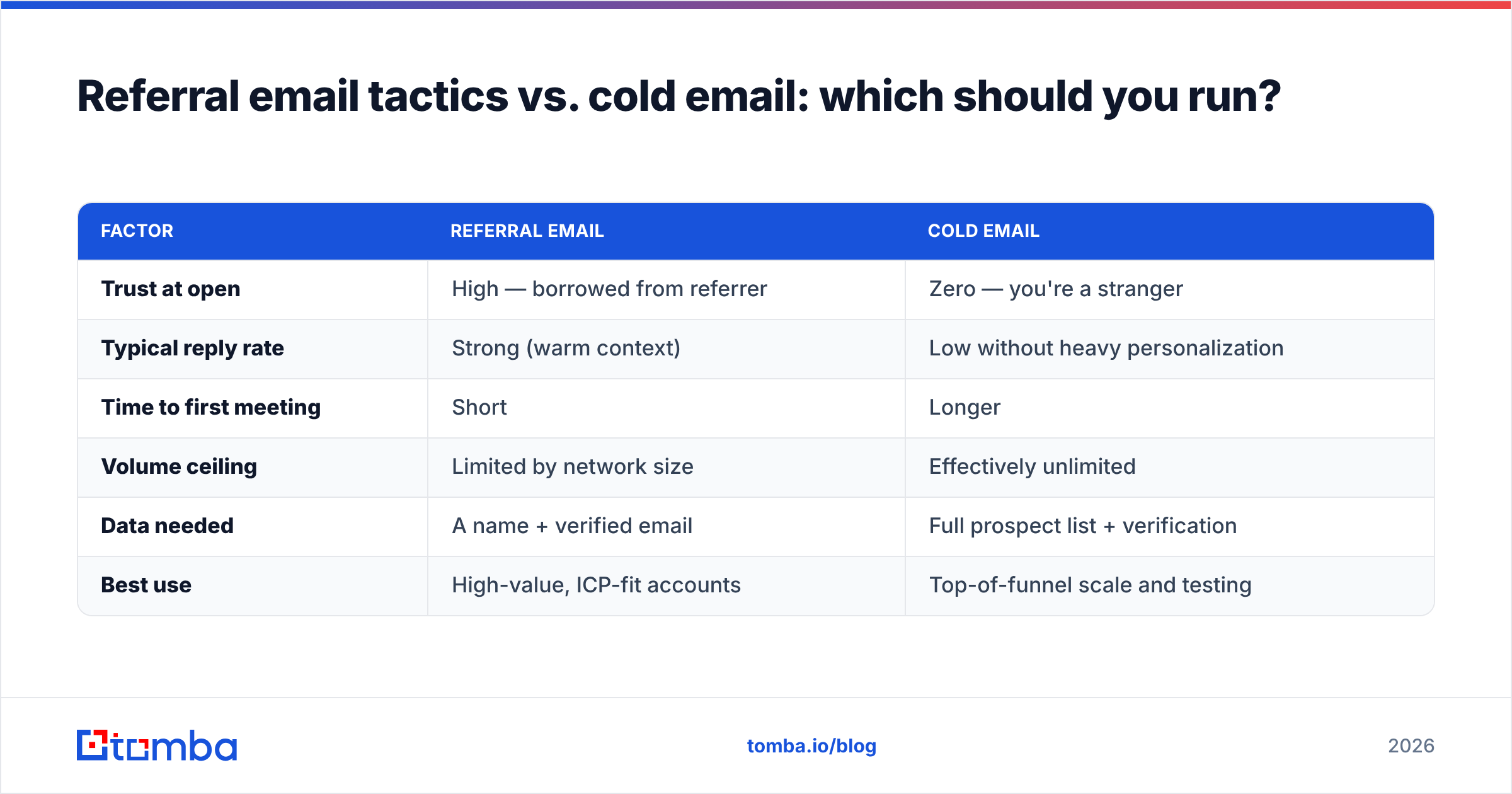 Diagram: Referral email tactics vs. cold email: which should you run