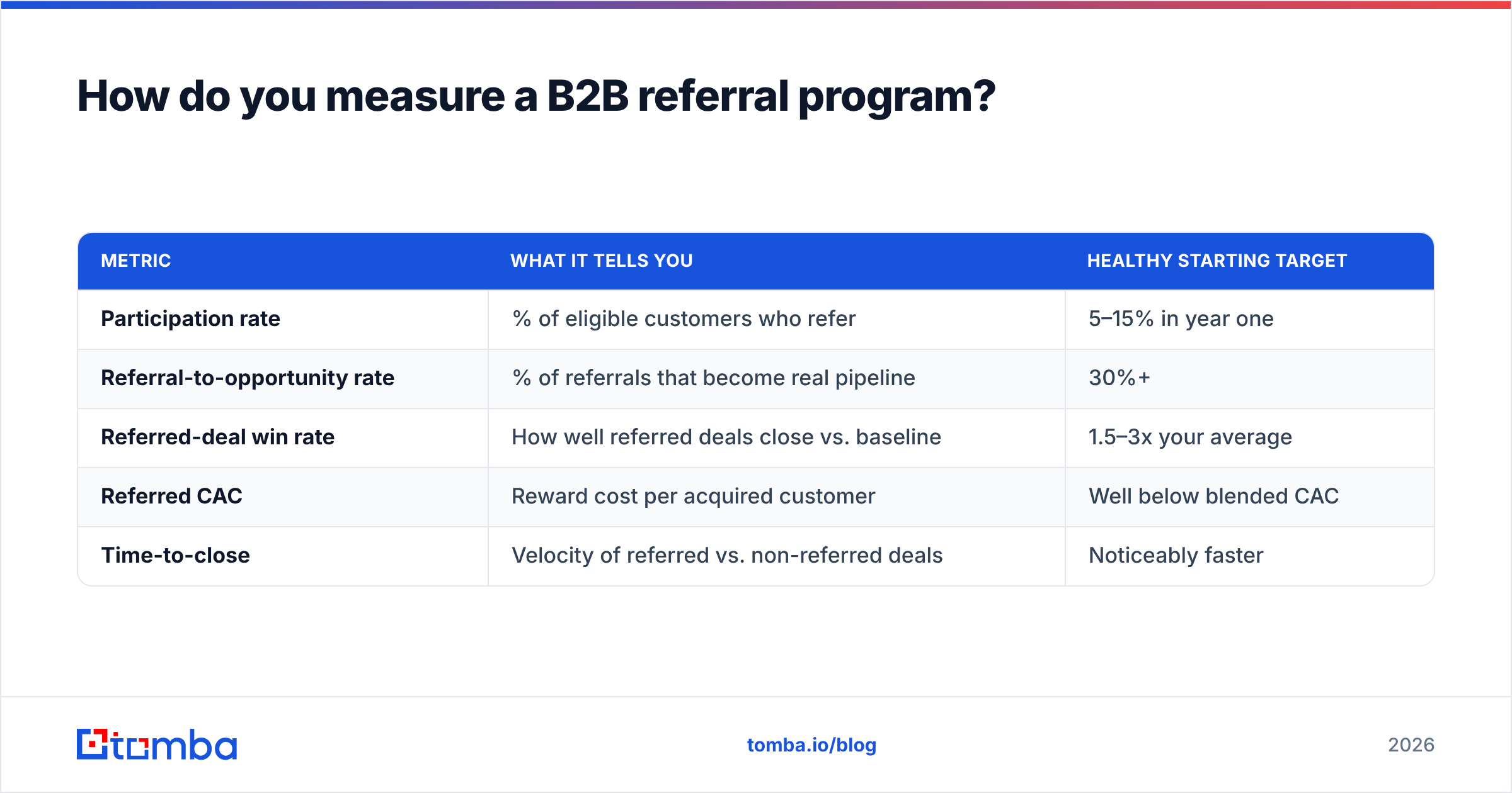 Diagram: How do you measure a B2B referral program