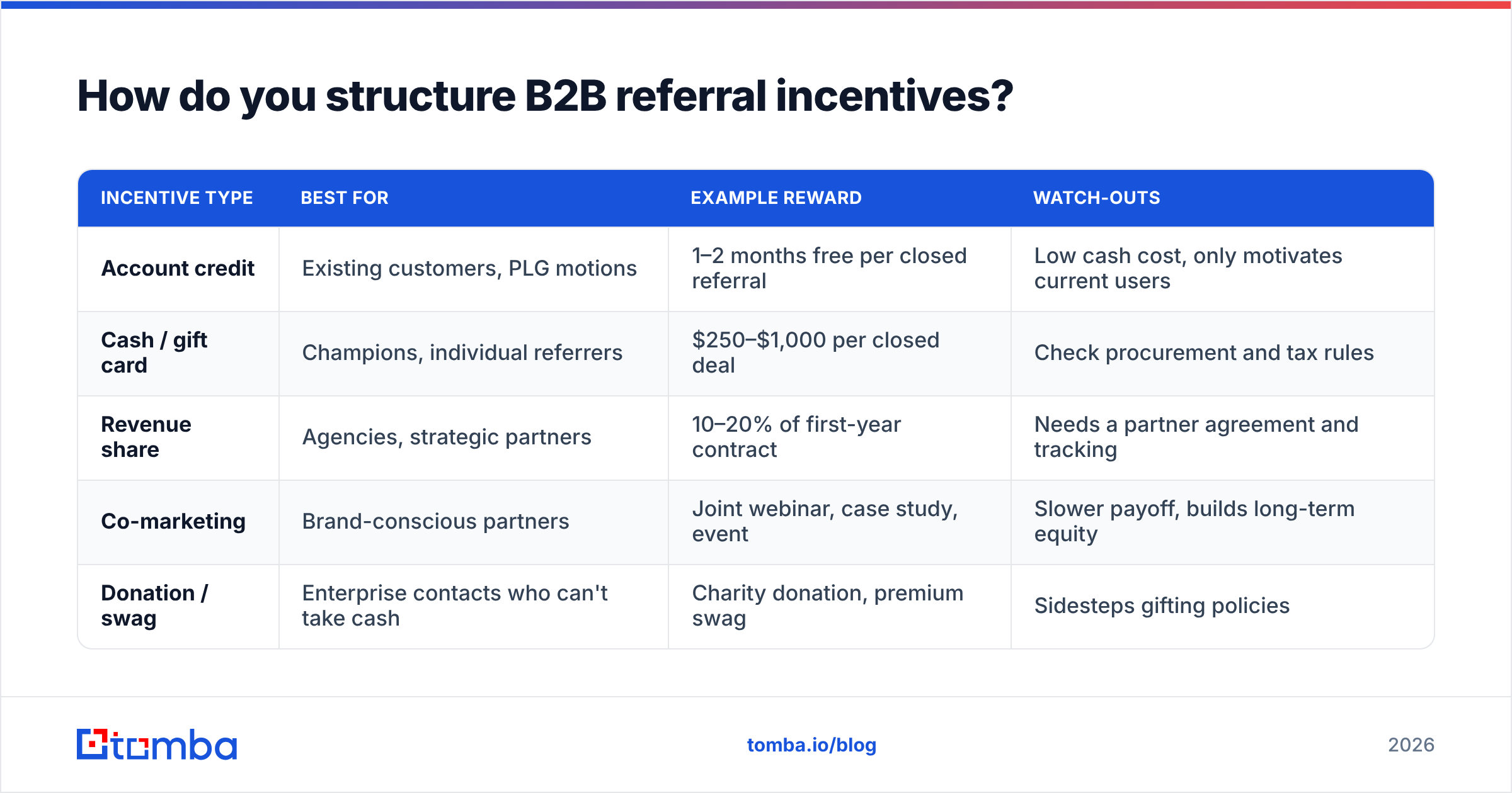 Diagram: How do you structure B2B referral incentives
