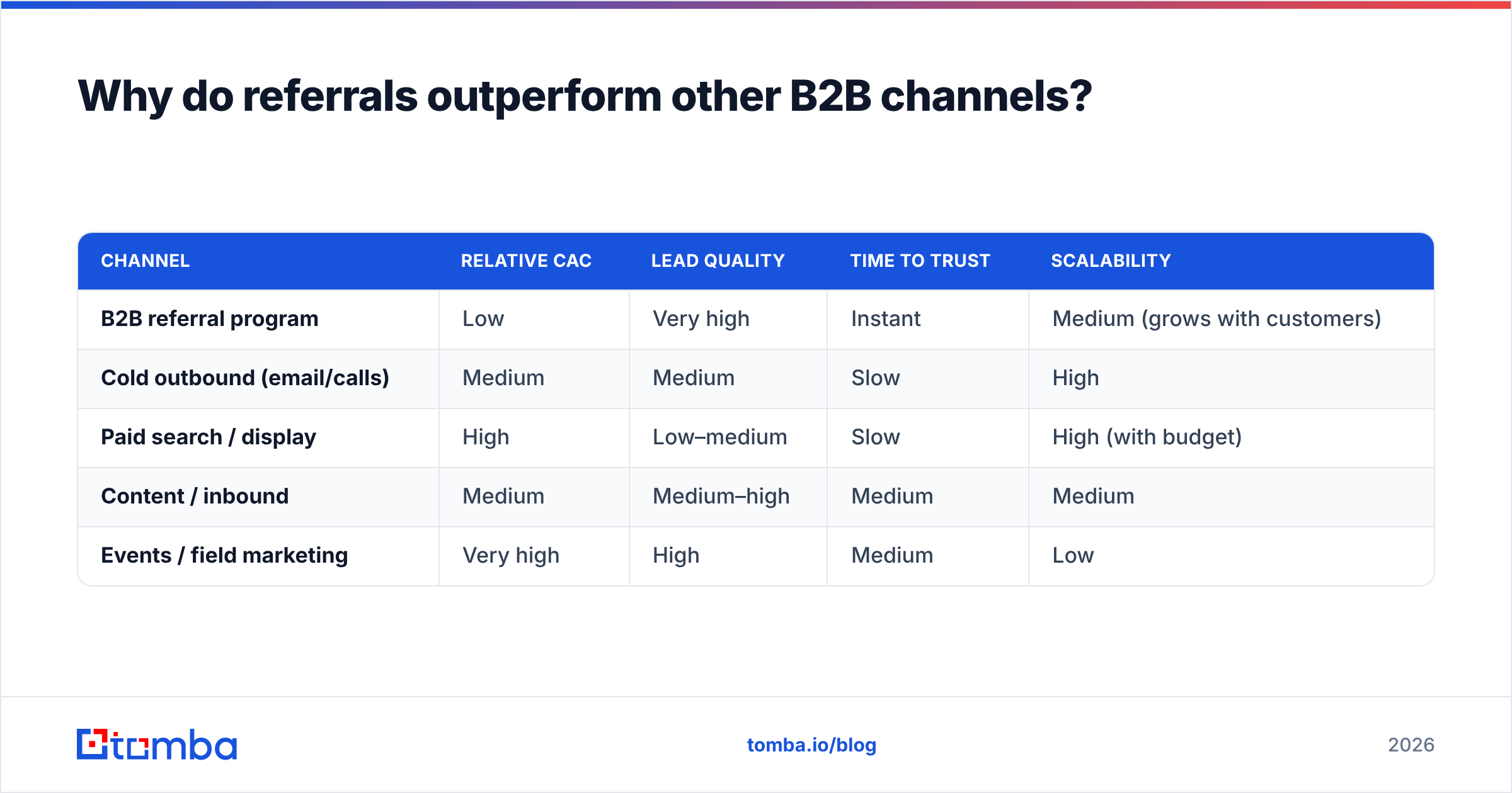Diagram: Why do referrals outperform other B2B channels