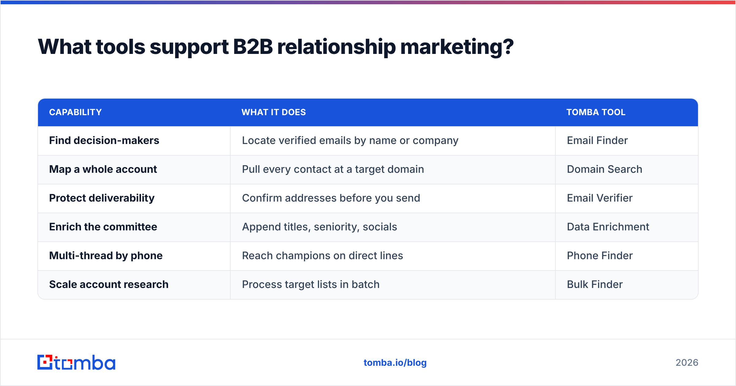 Diagram: What tools support B2B relationship marketing
