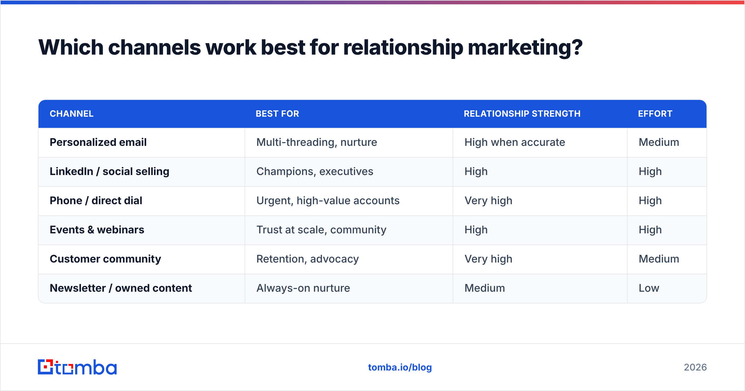 Diagram: Which channels work best for relationship marketing