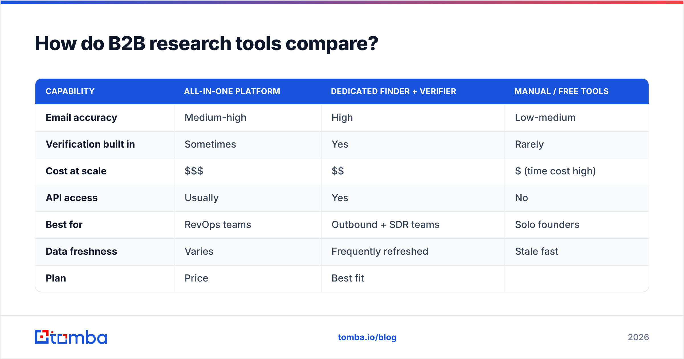 Diagram: How do B2B research tools compare