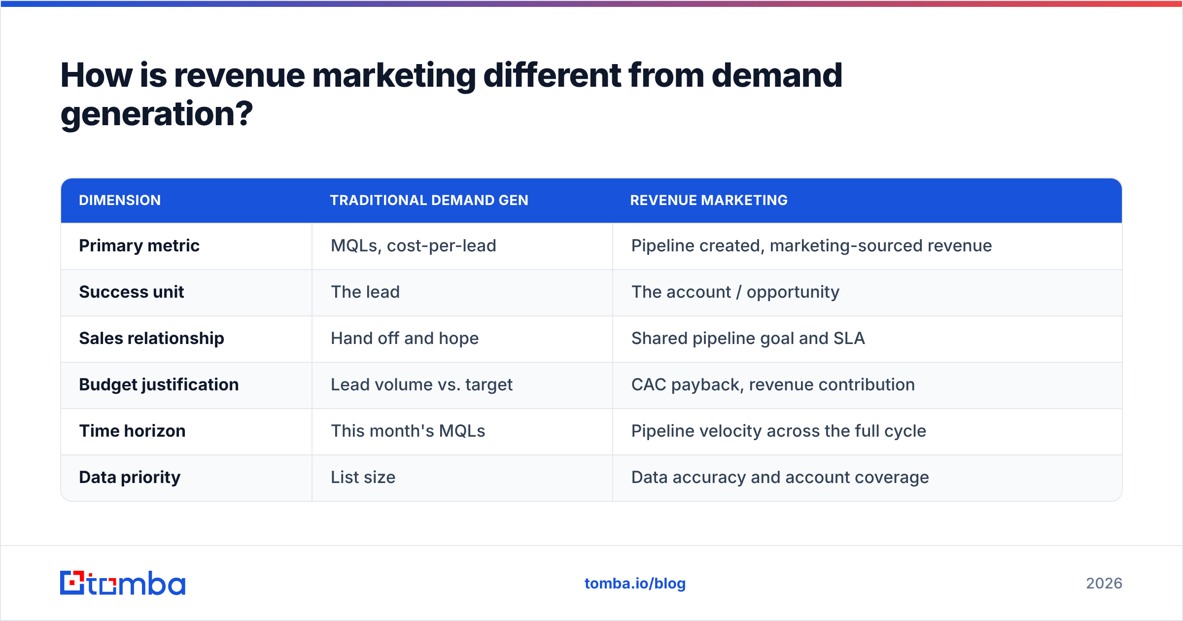 Diagram: How is revenue marketing different from demand generation