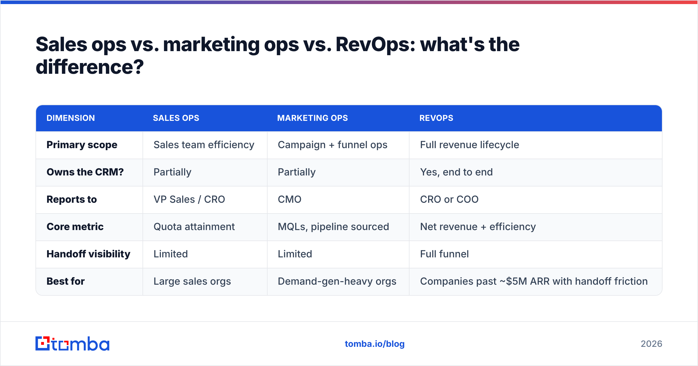 Diagram: Sales ops vs. marketing ops vs. RevOps: what's the difference