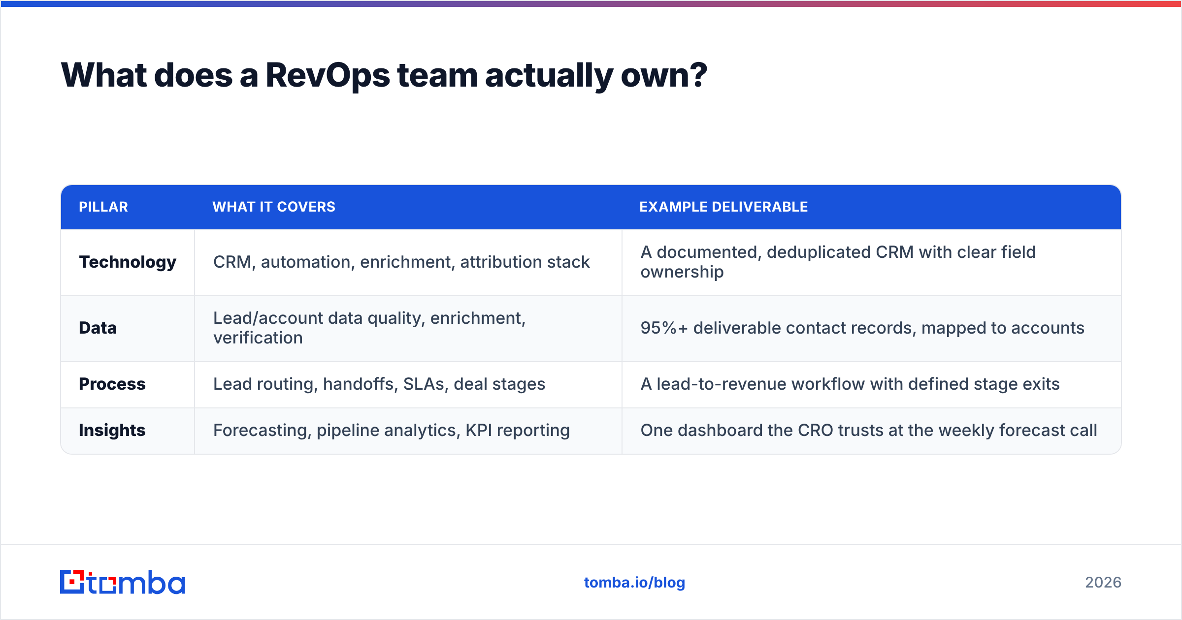 Diagram: What does a RevOps team actually own