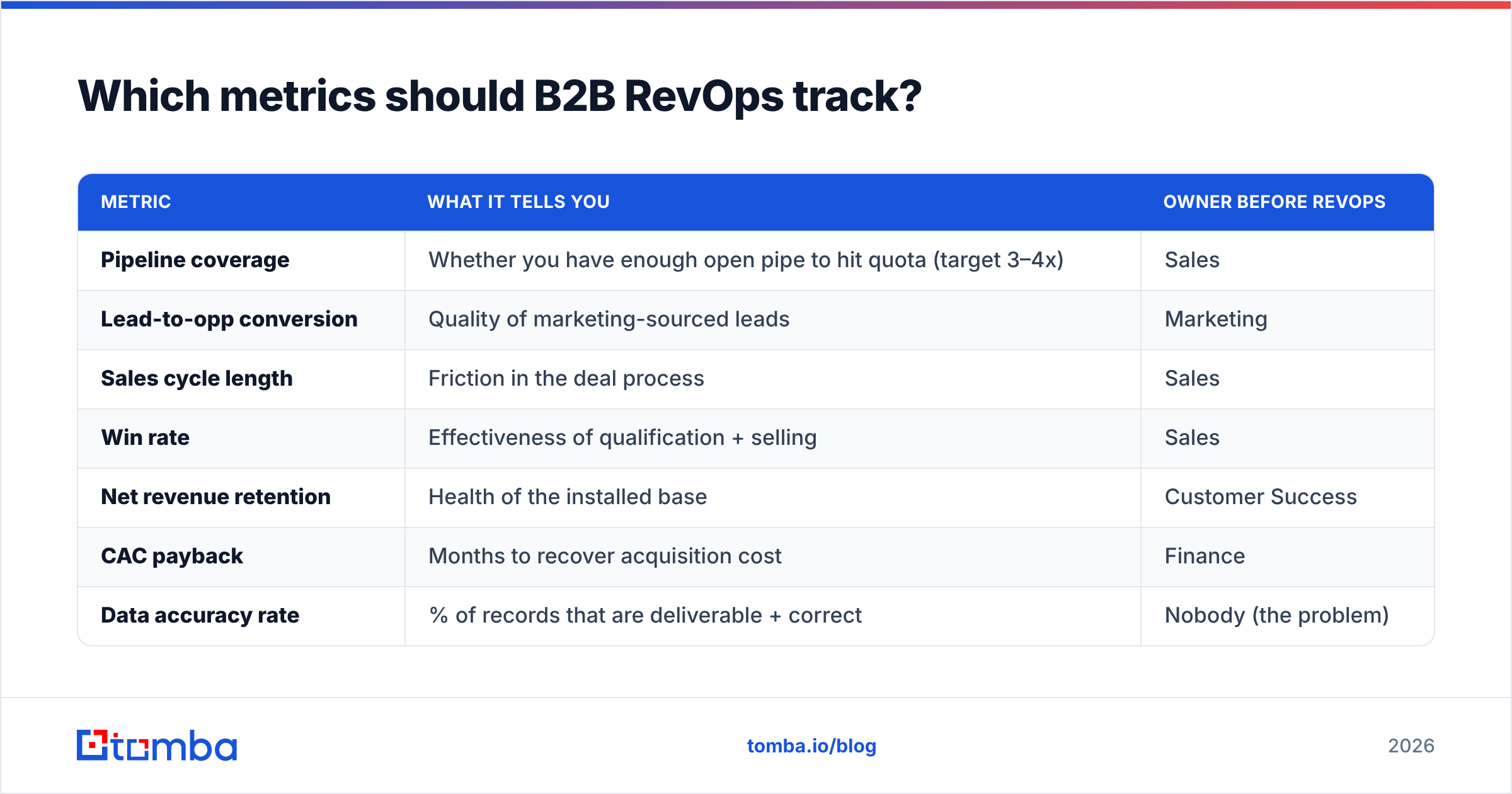 Diagram: Which metrics should B2B RevOps track