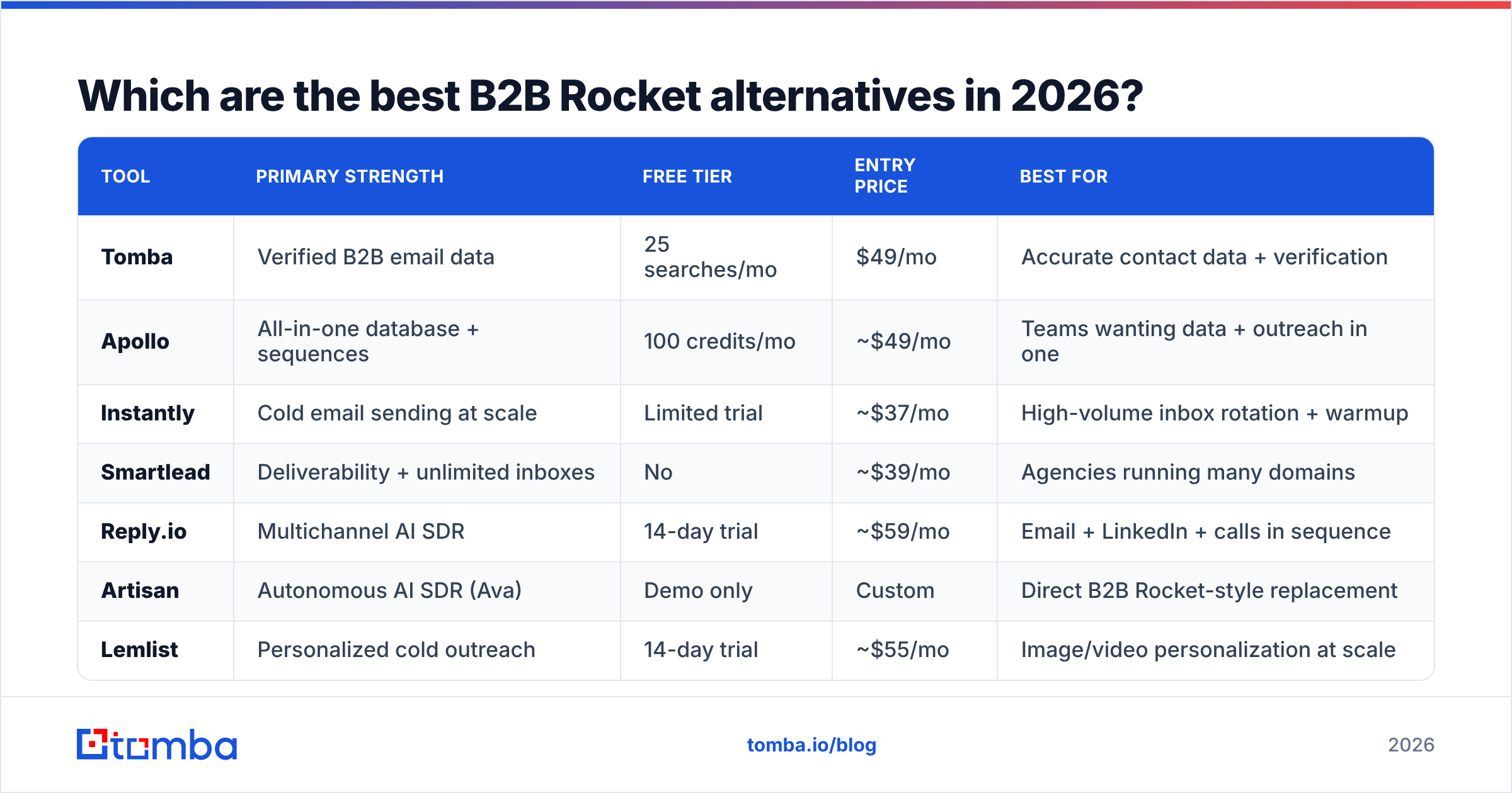 Diagram: Which are the best B2B Rocket alternatives in 2026