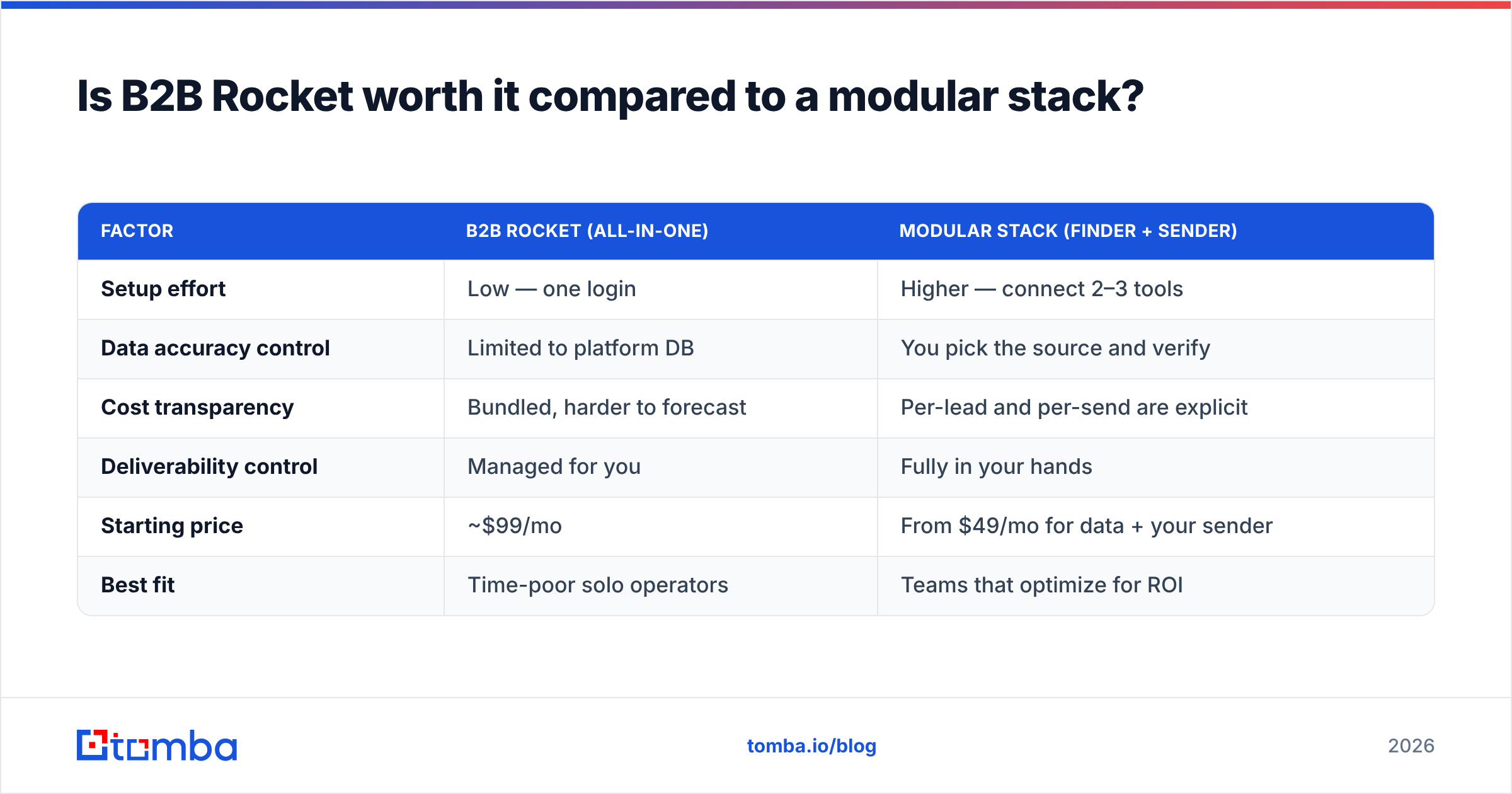 Diagram: Is B2B Rocket worth it compared to a modular stack