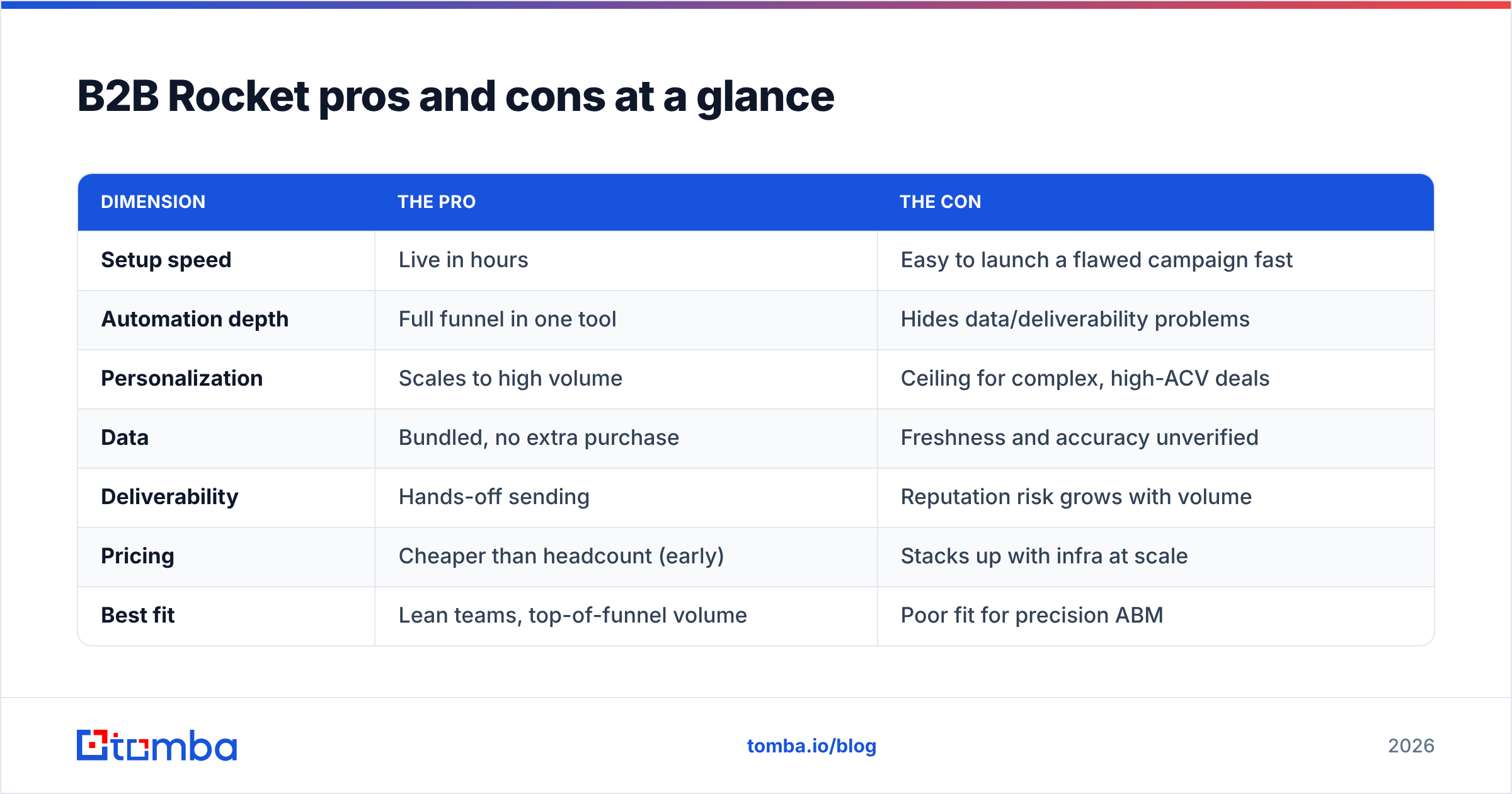 Diagram: B2B Rocket pros and cons at a glance