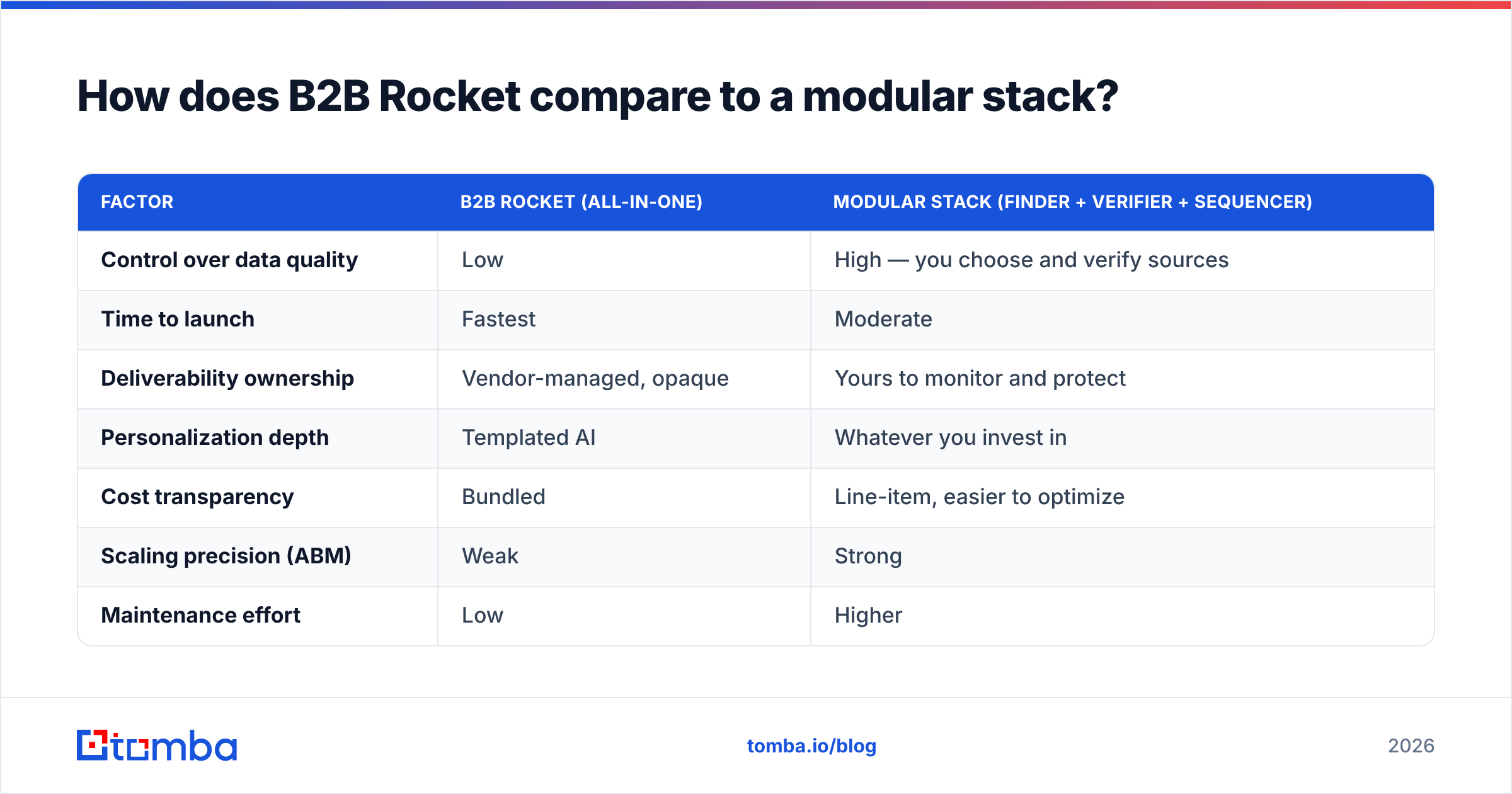 Diagram: How does B2B Rocket compare to a modular stack