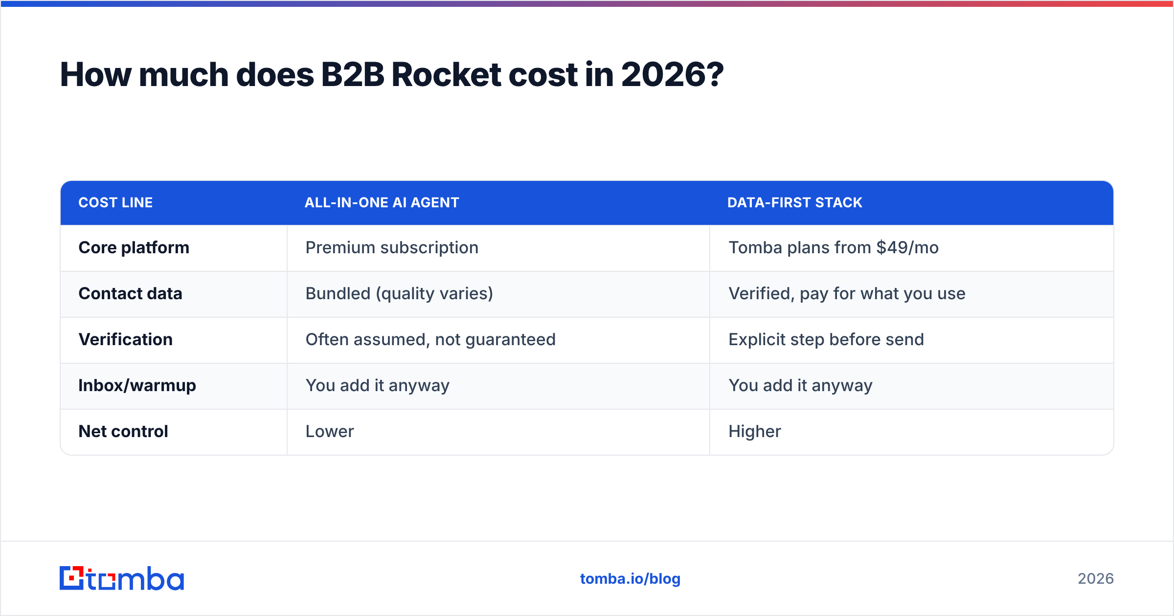 Diagram: How much does B2B Rocket cost in 2026