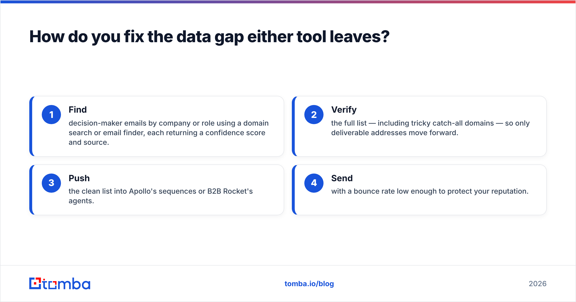 Diagram: How do you fix the data gap either tool leaves