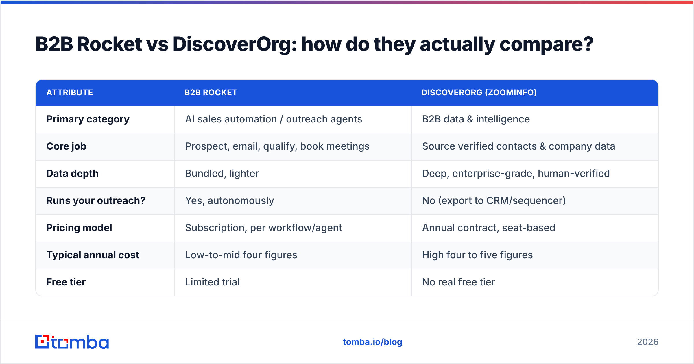Diagram: B2B Rocket vs DiscoverOrg: how do they actually compare