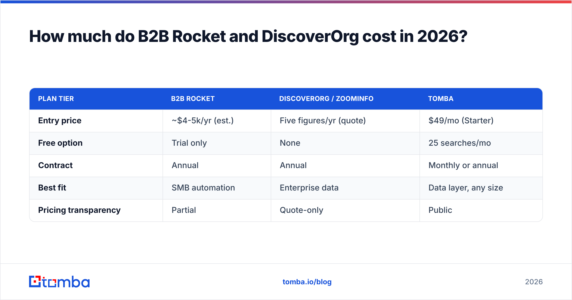 Diagram: How much do B2B Rocket and DiscoverOrg cost in 2026