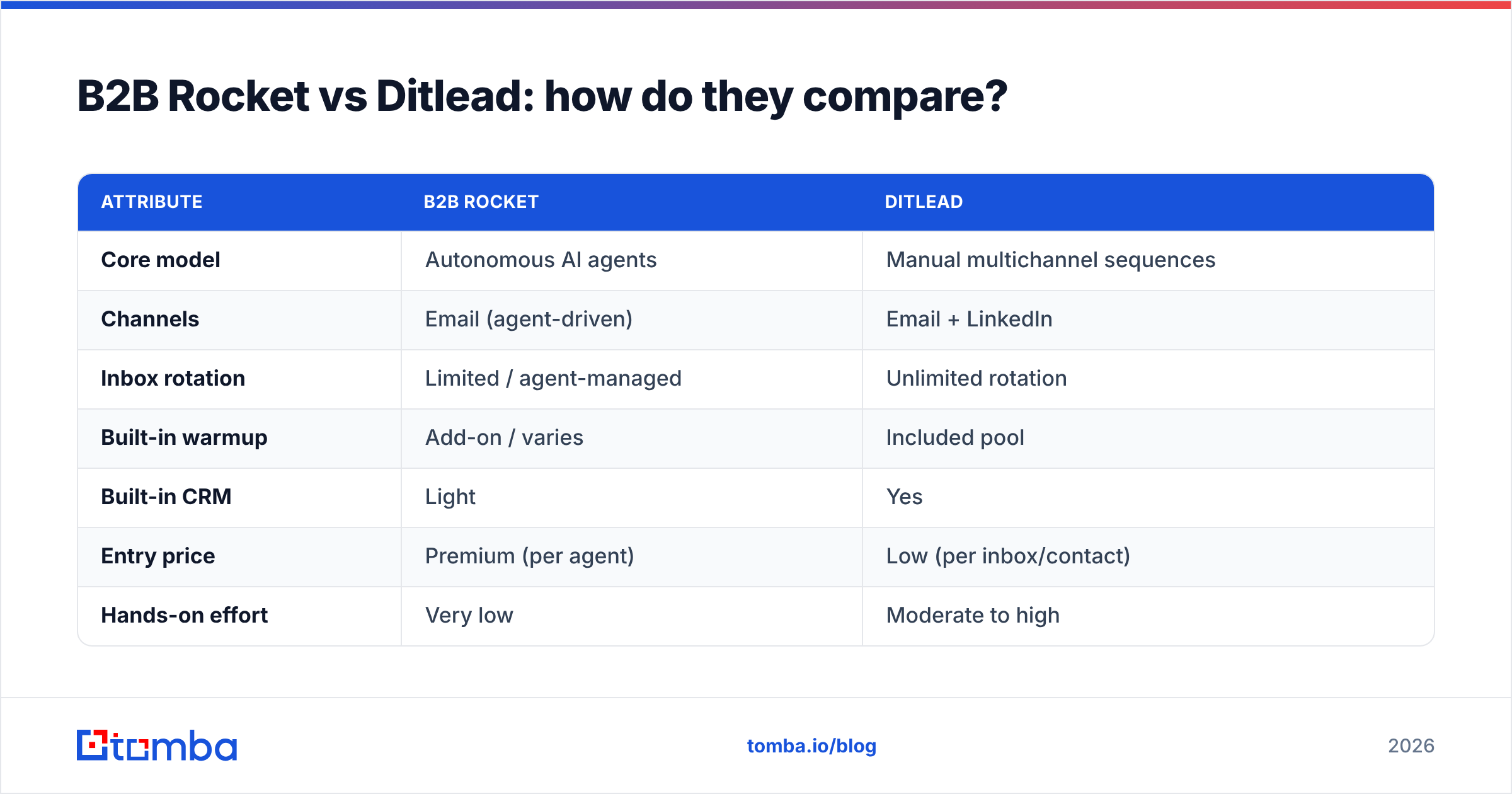 Diagram: B2B Rocket vs Ditlead: how do they compare