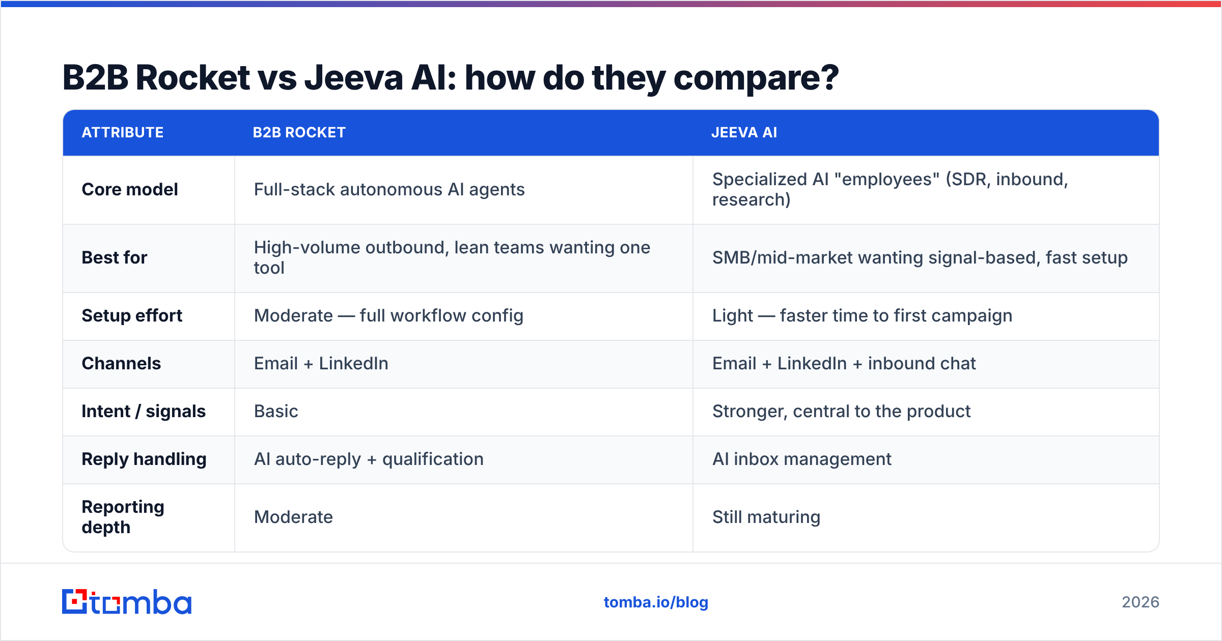 Diagram: B2B Rocket vs Jeeva AI: how do they compare