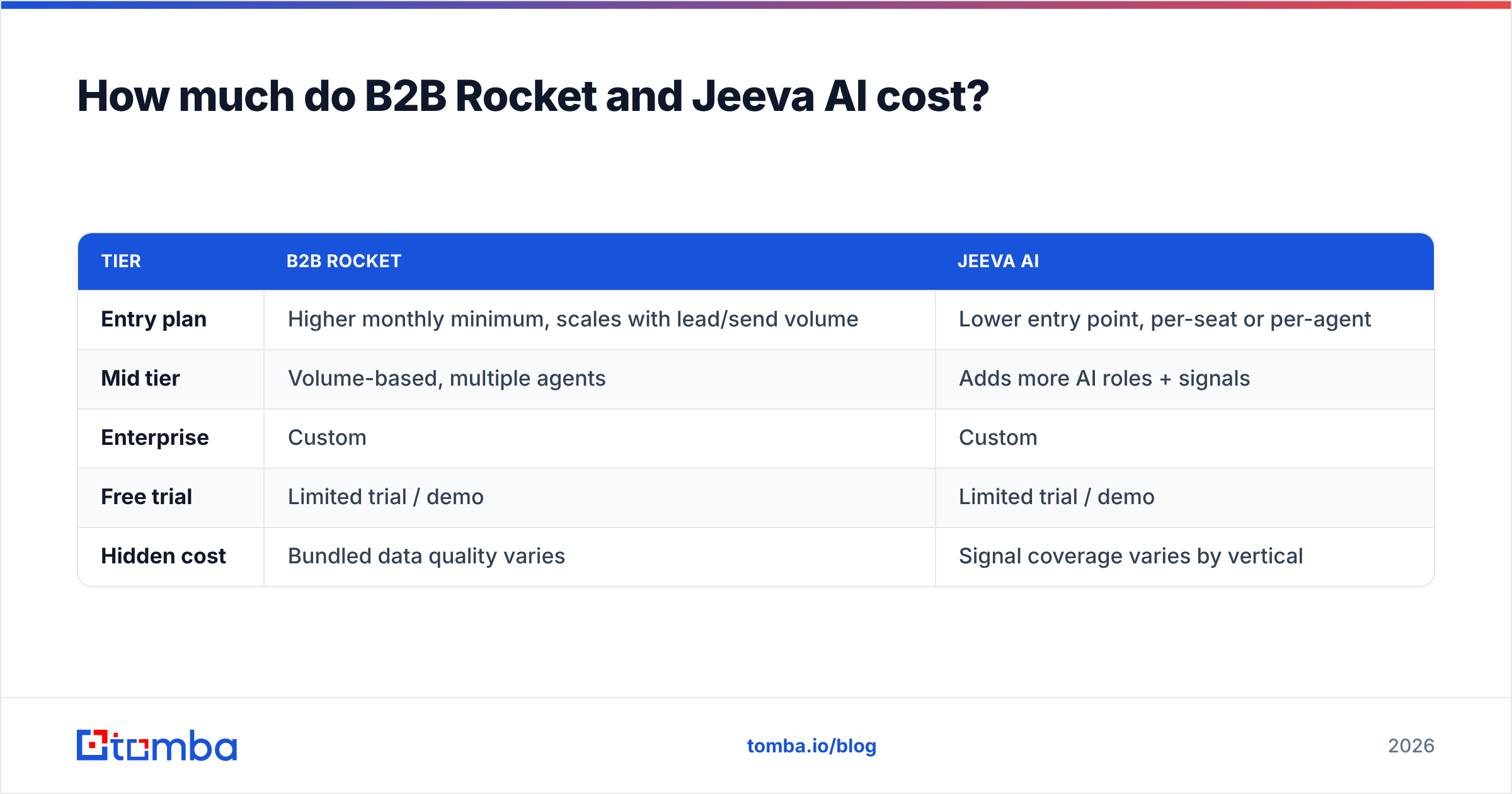 Diagram: How much do B2B Rocket and Jeeva AI cost