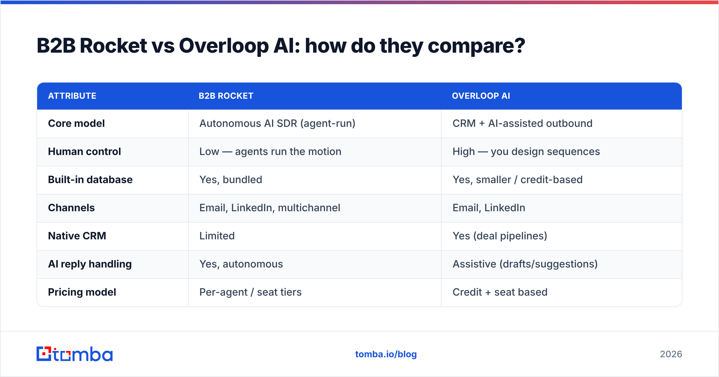 Diagram: B2B Rocket vs Overloop AI: how do they compare