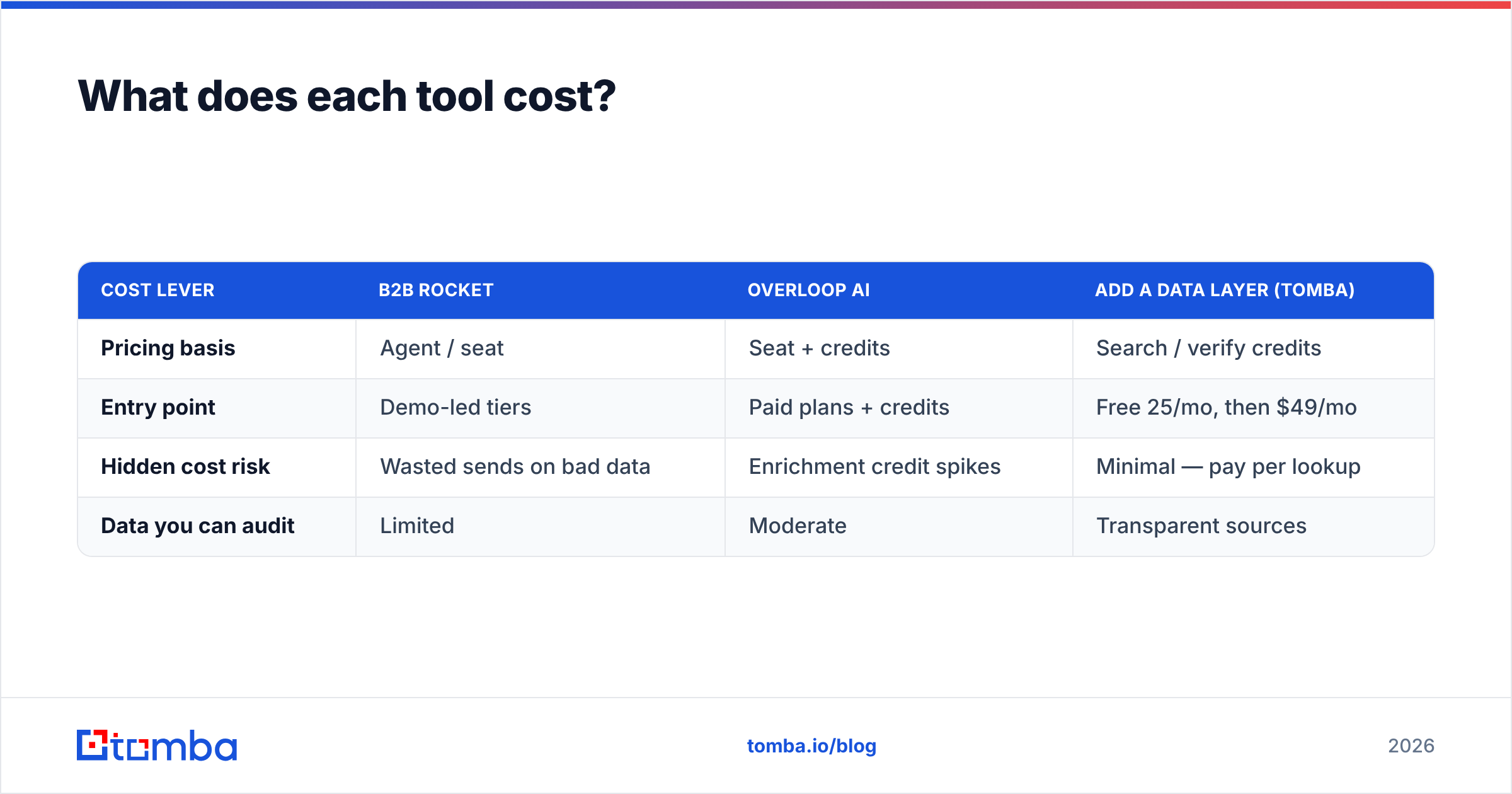 Diagram: What does each tool cost