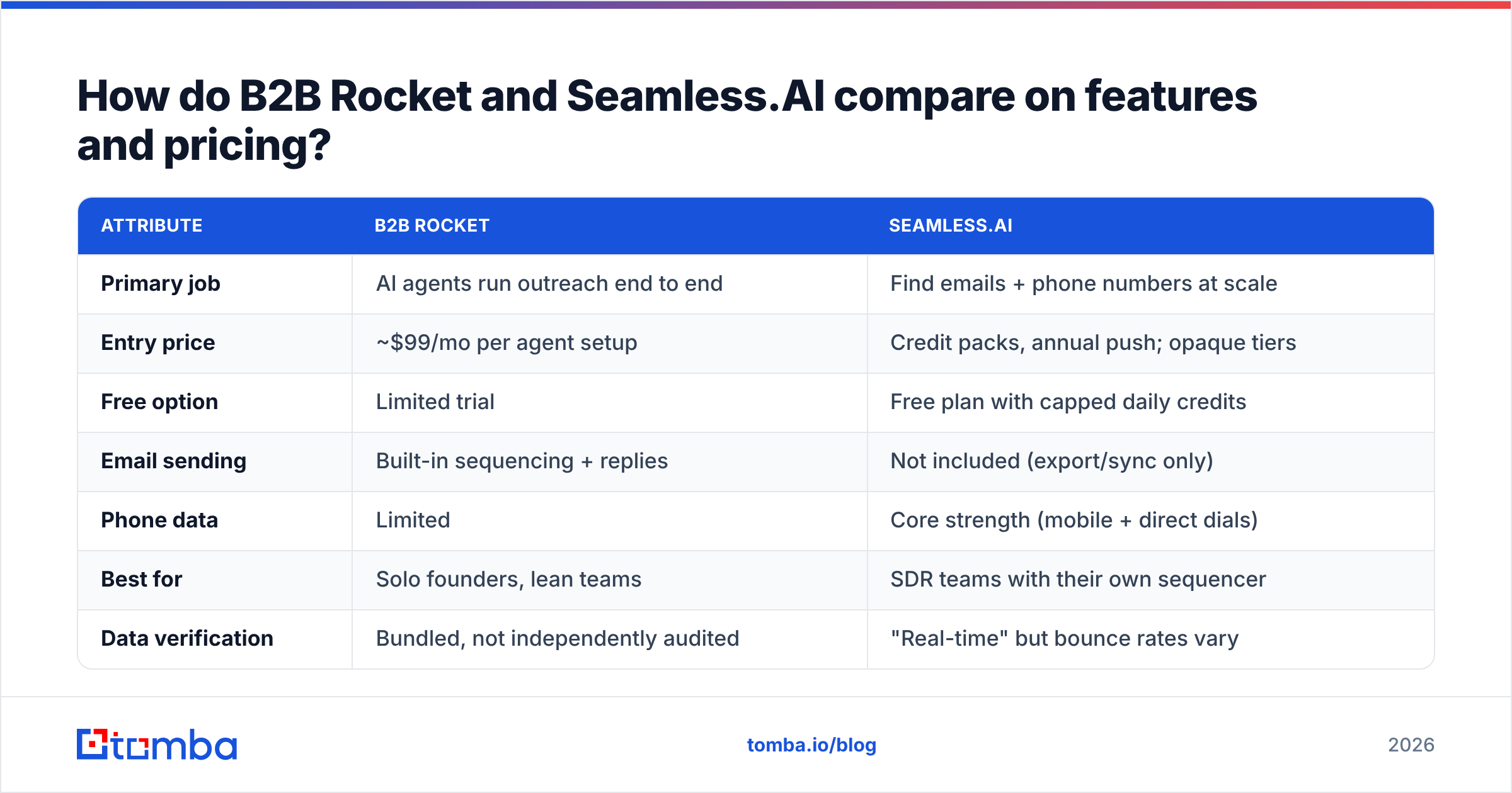 Diagram: How do B2B Rocket and Seamless.AI compare on features and pricing