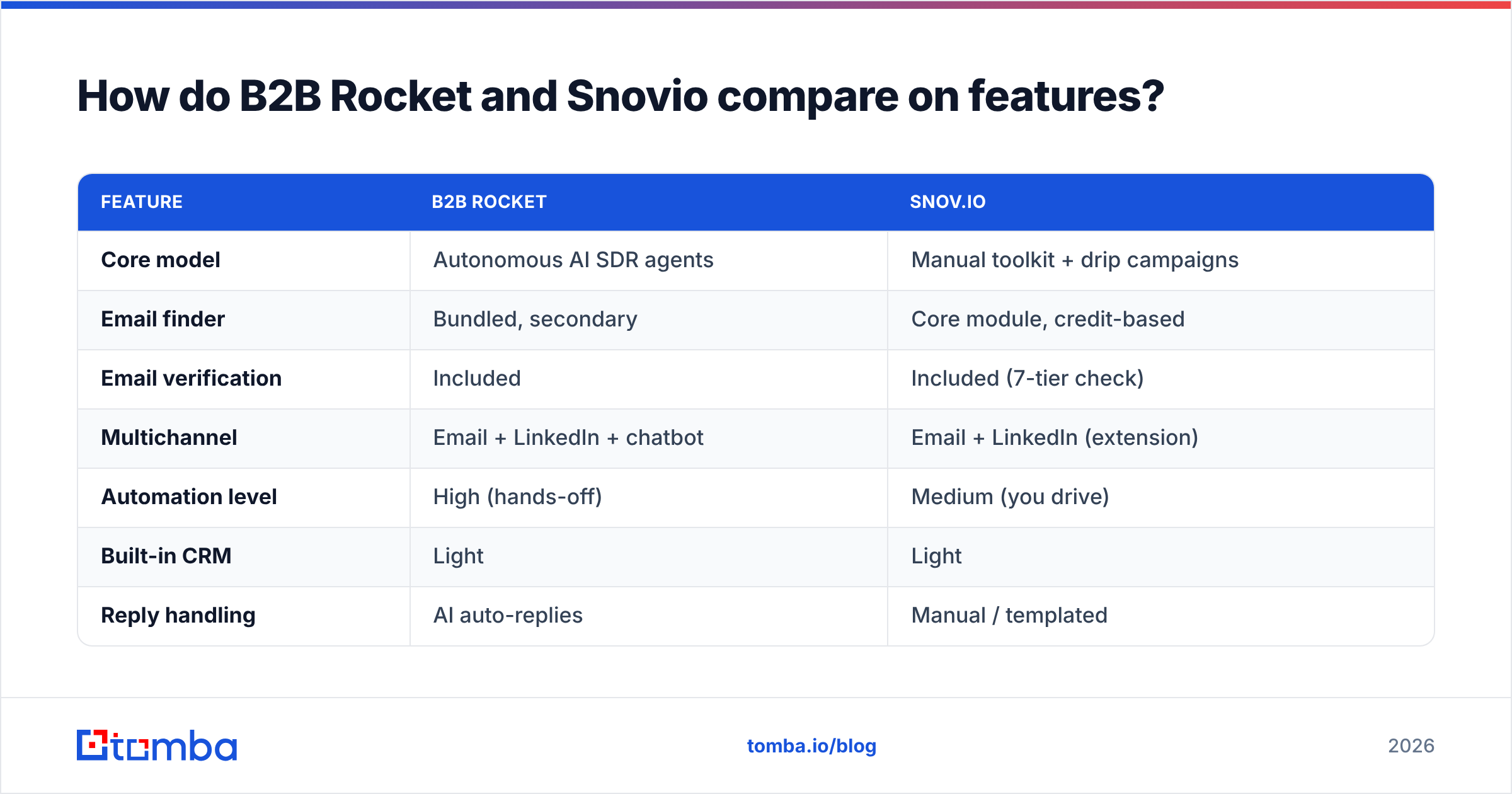 Diagram: How do B2B Rocket and Snovio compare on features