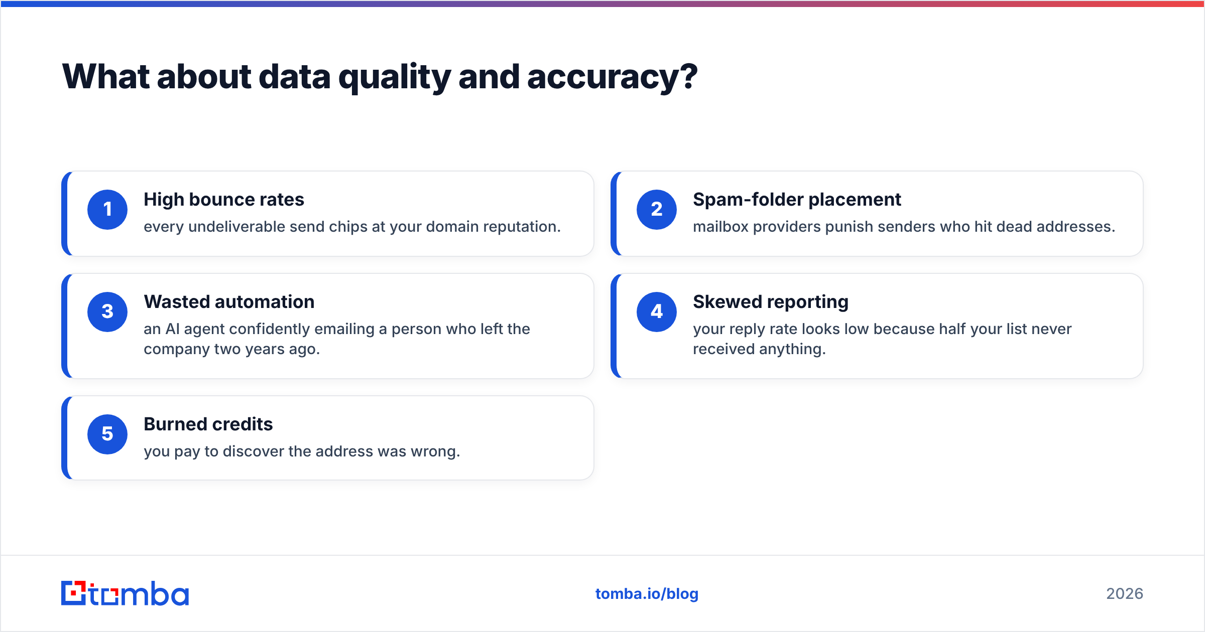 Diagram: What about data quality and accuracy