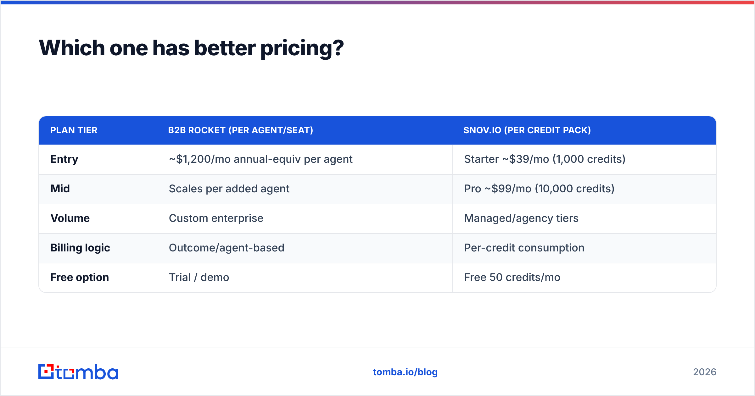Diagram: Which one has better pricing