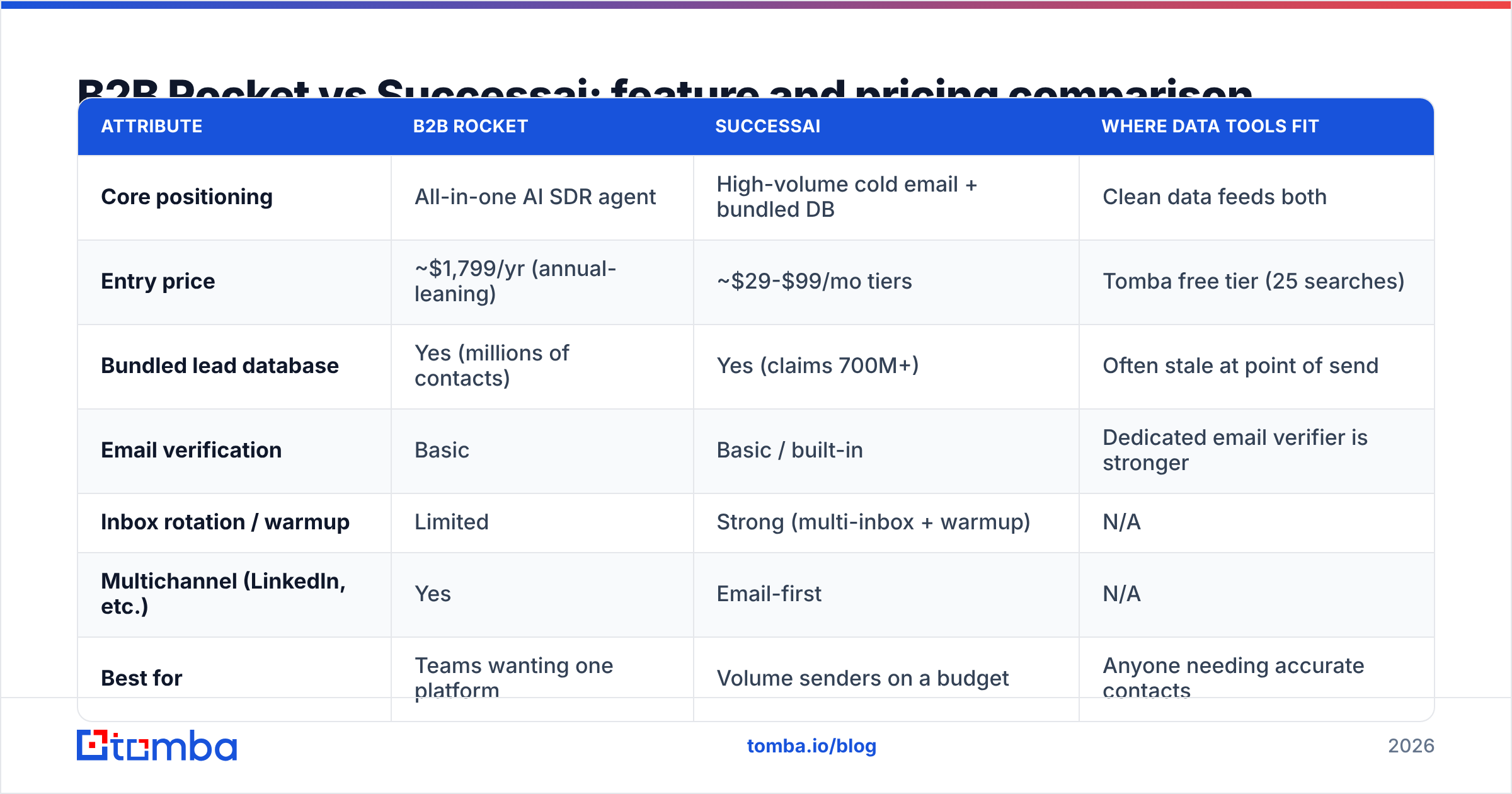 Diagram: B2B Rocket vs Successai: feature and pricing comparison