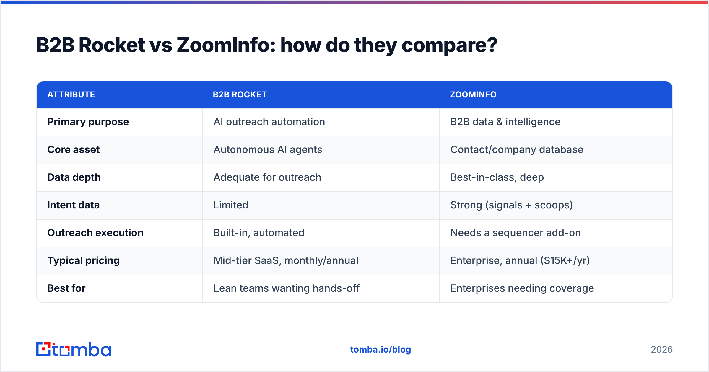 Diagram: B2B Rocket vs ZoomInfo: how do they compare